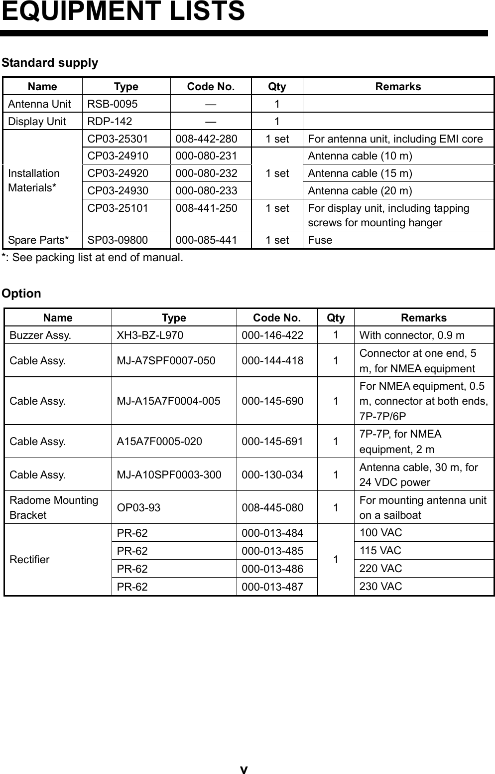   vEQUIPMENT LISTS Standard supply Name Type Code No. Qty  Remarks Antenna Unit  RSB-0095  —  1   Display Unit  RDP-142  —  1   CP03-25301  008-442-280  1 set  For antenna unit, including EMI core CP03-24910  000-080-231  Antenna cable (10 m)   CP03-24920  000-080-232  Antenna cable (15 m) CP03-24930 000-080-233 1 set Antenna cable (20 m) Installation Materials* CP03-25101  008-441-250  1 set  For display unit, including tapping screws for mounting hanger Spare Parts*  SP03-09800  000-085-441  1 set  Fuse *: See packing list at end of manual.  Option Name Type Code No. Qty Remarks Buzzer Assy.  XH3-BZ-L970  000-146-422  1  With connector, 0.9 m Cable Assy.  MJ-A7SPF0007-050  000-144-418  1  Connector at one end, 5 m, for NMEA equipment Cable Assy.  MJ-A15A7F0004-005  000-145-690  1 For NMEA equipment, 0.5 m, connector at both ends, 7P-7P/6P Cable Assy.  A15A7F0005-020  000-145-691  1  7P-7P, for NMEA equipment, 2 m Cable Assy.  MJ-A10SPF0003-300  000-130-034  1  Antenna cable, 30 m, for 24 VDC power Radome Mounting Bracket  OP03-93 008-445-080 1 For mounting antenna unit on a sailboat PR-62 000-013-484 100 VAC PR-62 000-013-485 115 VAC PR-62 000-013-486 220 VAC Rectifier PR-62 000-013-487 1 230 VAC    