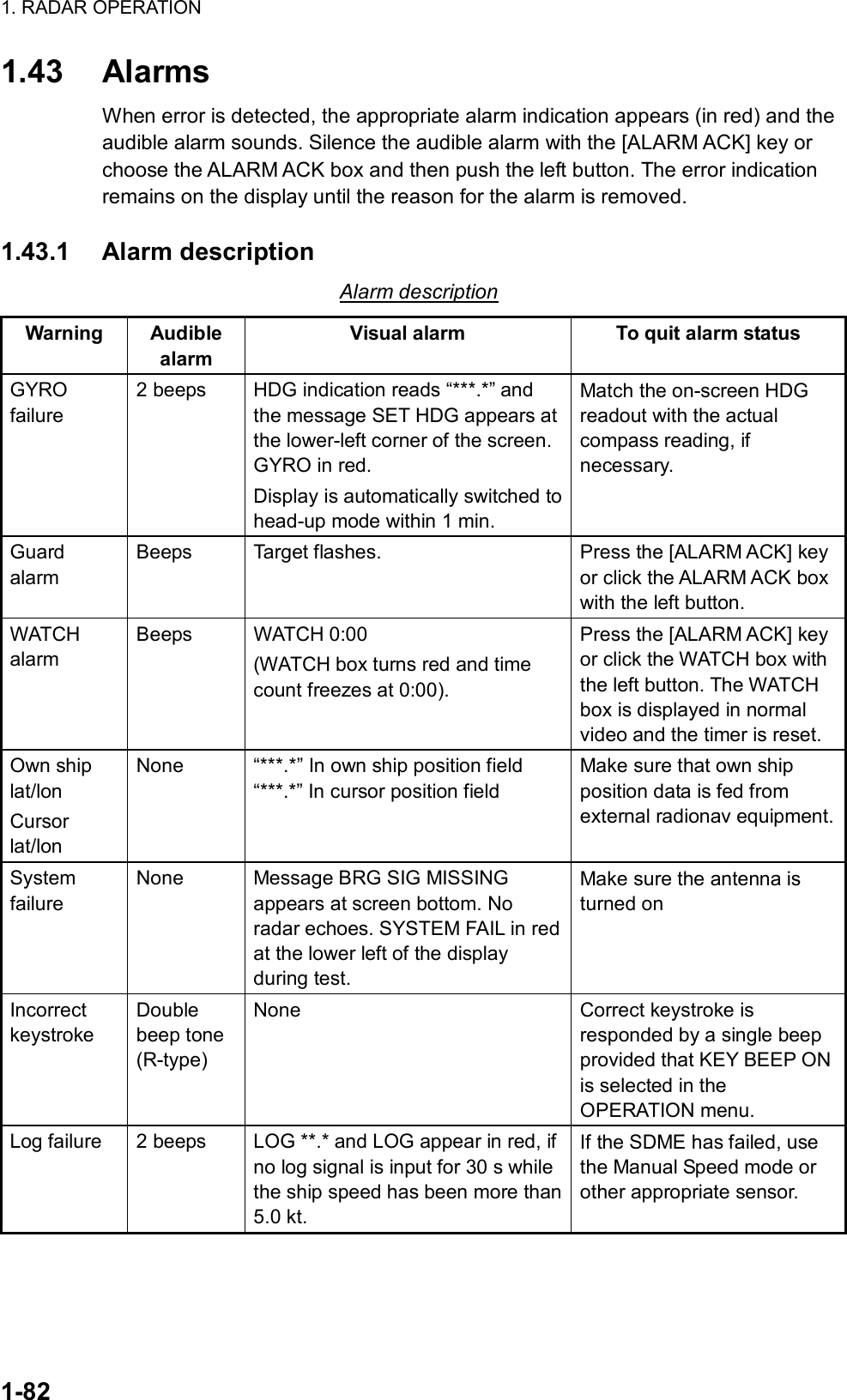 1. RADAR OPERATION  1-82 1.43 Alarms When error is detected, the appropriate alarm indication appears (in red) and the audible alarm sounds. Silence the audible alarm with the [ALARM ACK] key or choose the ALARM ACK box and then push the left button. The error indication remains on the display until the reason for the alarm is removed.  1.43.1 Alarm description Alarm description Warning Audible alarm Visual alarm  To quit alarm status GYRO failure 2 beeps  HDG indication reads “***.*” and the message SET HDG appears at the lower-left corner of the screen. GYRO in red. Display is automatically switched to head-up mode within 1 min. Match the on-screen HDG readout with the actual compass reading, if necessary.  Guard alarm Beeps  Target flashes.  Press the [ALARM ACK] key or click the ALARM ACK box with the left button. WATCH alarm Beeps WATCH 0:00 (WATCH box turns red and time count freezes at 0:00). Press the [ALARM ACK] key or click the WATCH box with the left button. The WATCH box is displayed in normal video and the timer is reset. Own ship lat/lon Cursor  lat/lon None  “***.*” In own ship position field “***.*” In cursor position field  Make sure that own ship position data is fed from external radionav equipment.System failure None  Message BRG SIG MISSING appears at screen bottom. No radar echoes. SYSTEM FAIL in red at the lower left of the display during test. Make sure the antenna is turned on Incorrect keystroke Double beep tone (R-type) None  Correct keystroke is responded by a single beep provided that KEY BEEP ON is selected in the OPERATION menu. Log failure  2 beeps  LOG **.* and LOG appear in red, if no log signal is input for 30 s while the ship speed has been more than 5.0 kt. If the SDME has failed, use the Manual Speed mode or other appropriate sensor.  