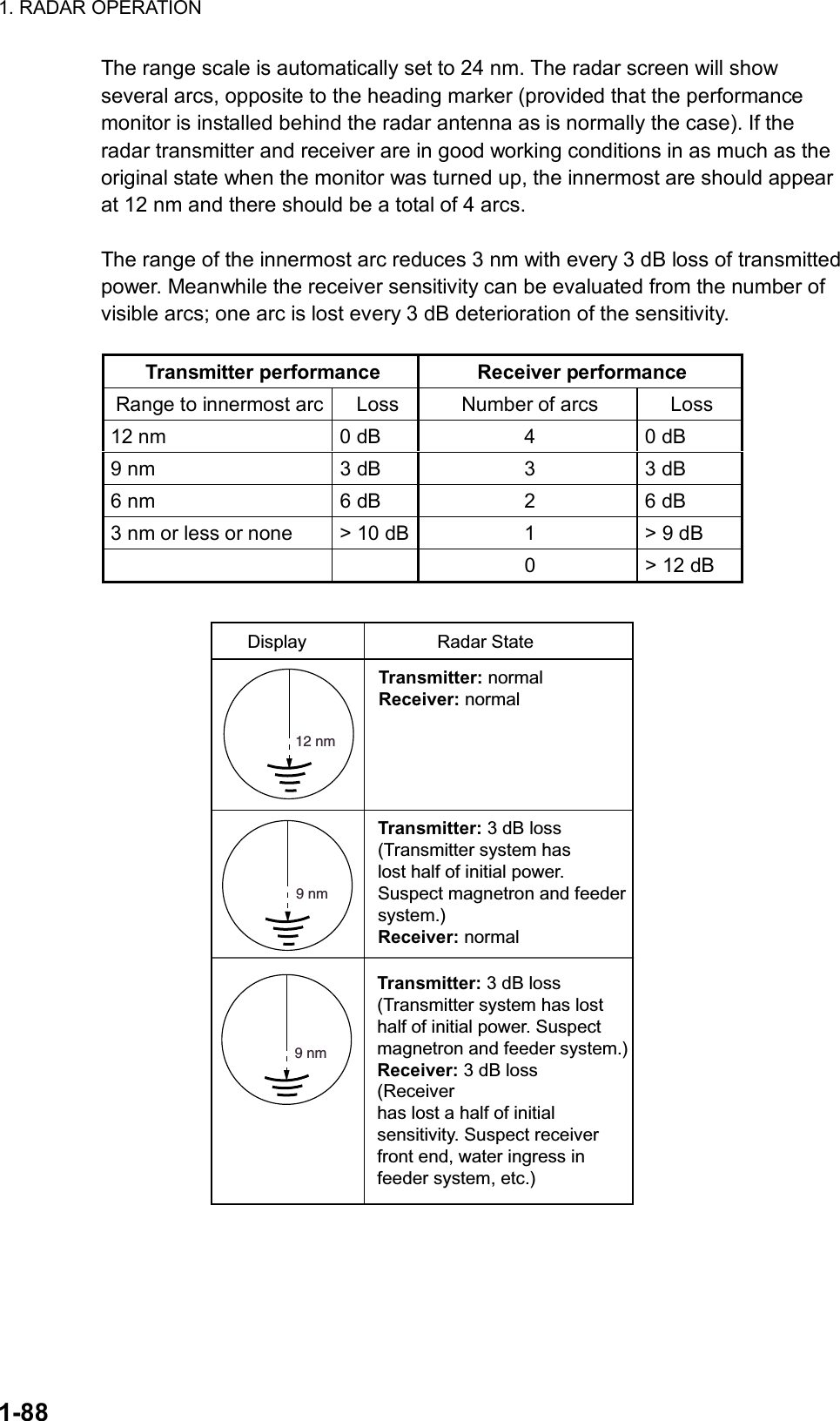 1. RADAR OPERATION  1-88 The range scale is automatically set to 24 nm. The radar screen will show several arcs, opposite to the heading marker (provided that the performance monitor is installed behind the radar antenna as is normally the case). If the radar transmitter and receiver are in good working conditions in as much as the original state when the monitor was turned up, the innermost are should appear at 12 nm and there should be a total of 4 arcs.  The range of the innermost arc reduces 3 nm with every 3 dB loss of transmitted power. Meanwhile the receiver sensitivity can be evaluated from the number of visible arcs; one arc is lost every 3 dB deterioration of the sensitivity.  Transmitter performance  Receiver performance Range to innermost arc  Loss  Number of arcs  Loss 12 nm  0 dB  4  0 dB 9 nm  3 dB  3  3 dB 6 nm  6 dB  2  6 dB 3 nm or less or none  &gt; 10 dB 1  &gt; 9 dB     0  &gt; 12 dB  Transmitter: normalReceiver: normalTransmitter: 3 dB loss(Transmitter system haslost half of initial power.Suspect magnetron and feedersystem.)Receiver: normal12 nm9 nmDisplay                          Radar StateTransmitter: 3 dB loss (Transmitter system has lost half of initial power. Suspectmagnetron and feeder system.)Receiver: 3 dB loss(Receiver has lost a half of initial sensitivity. Suspect receiverfront end, water ingress infeeder system, etc.)9 nm  