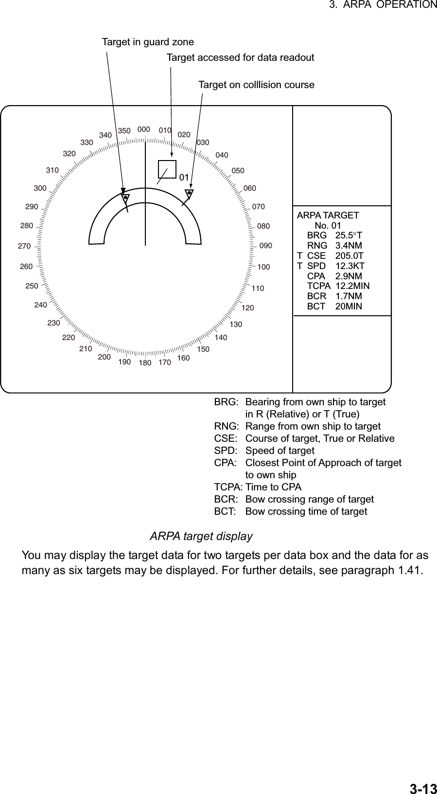 3. ARPA OPERATION  3-13000 010 020030040050060070080090100110120130140150160170180190200210220230240250260270280290300310320330340 350Target accessed for data readoutTarget in guard zoneTarget on colllision courseARPA TARGET       No. 01BRG 25.5 TRNG 3.4NMT CSE 205.0TT SPD 12.3KTCPA 2.9NMTCPA 12.2MINBCR 1.7NMBCT 20MIN  BRG: Bearing from own ship to targetin R (Relative) or T (True) RNG: Range from own ship to targetCSE: Course of target, True or RelativeSPD: Speed of targetCPA: Closest Point of Approach of targetto own shipTCPA: Time to CPABCR: Bow crossing range of targetBCT: Bow crossing time of target01 ARPA target display You may display the target data for two targets per data box and the data for as many as six targets may be displayed. For further details, see paragraph 1.41.   