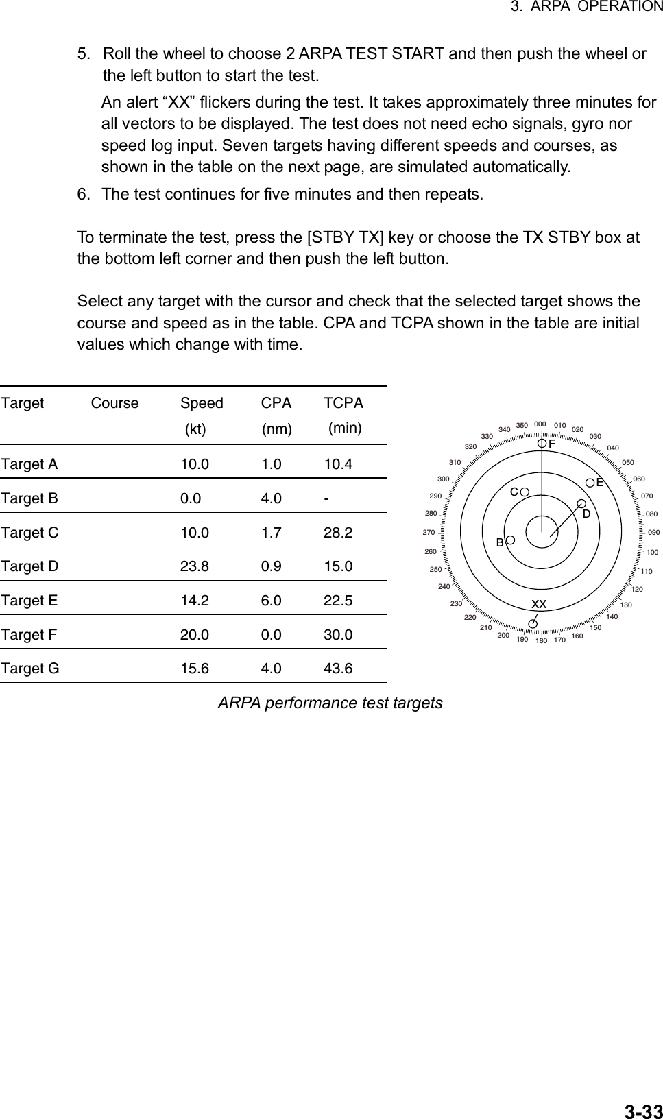 3. ARPA OPERATION  3-335.  Roll the wheel to choose 2 ARPA TEST START and then push the wheel or the left button to start the test.   An alert “XX” flickers during the test. It takes approximately three minutes for all vectors to be displayed. The test does not need echo signals, gyro nor speed log input. Seven targets having different speeds and courses, as shown in the table on the next page, are simulated automatically. 6.  The test continues for five minutes and then repeats.  To terminate the test, press the [STBY TX] key or choose the TX STBY box at the bottom left corner and then push the left button.  Select any target with the cursor and check that the selected target shows the course and speed as in the table. CPA and TCPA shown in the table are initial values which change with time.    Target Course Speed CPA TCPA (kt) (nm) (min)Target A    10.0  1.0  10.4 Target B    0.0  4.0  - Target C    10.0  1.7  28.2 Target D    23.8  0.9  15.0 Target E    14.2  6.0  22.5 Target F    20.0  0.0  30.0 Target G    15.6  4.0  43.6 000 010 020030040050060070080090100110120130140150160170180190200210220230240250260270280290300310320330340 350FEDCXXB ARPA performance test targets 