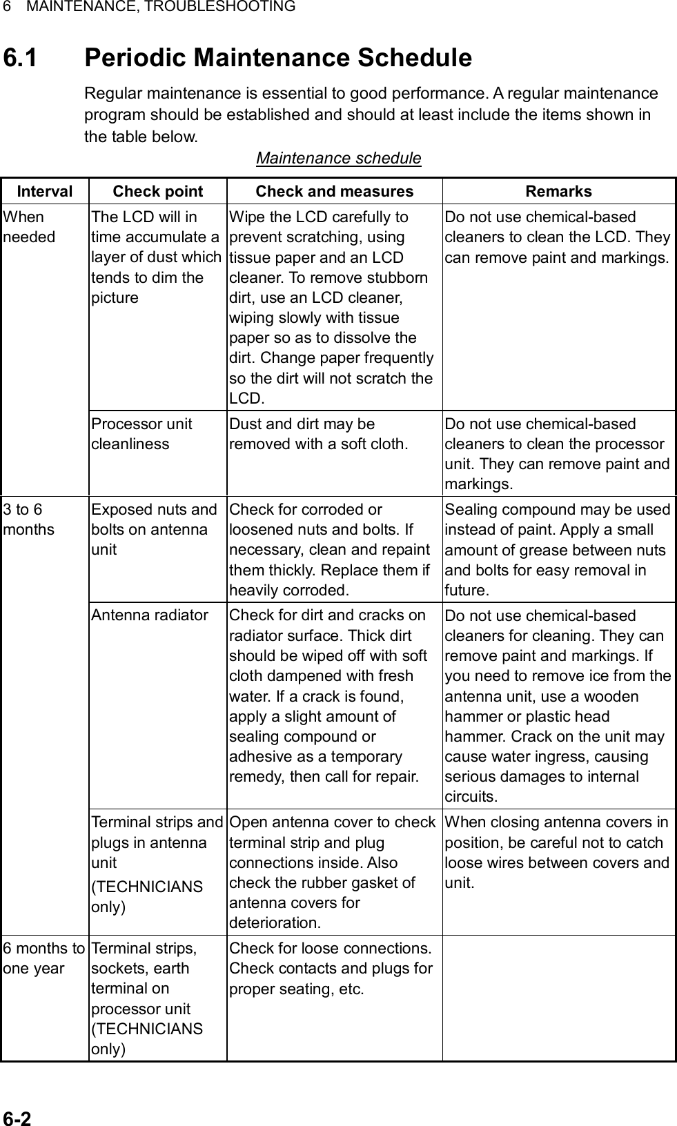 6  MAINTENANCE, TROUBLESHOOTING  6-2 6.1 Periodic Maintenance Schedule Regular maintenance is essential to good performance. A regular maintenance program should be established and should at least include the items shown in the table below. Maintenance schedule Interval  Check point  Check and measures  Remarks The LCD will in time accumulate a layer of dust which tends to dim the picture Wipe the LCD carefully to prevent scratching, using tissue paper and an LCD cleaner. To remove stubborn dirt, use an LCD cleaner, wiping slowly with tissue paper so as to dissolve the dirt. Change paper frequently so the dirt will not scratch the LCD. Do not use chemical-based cleaners to clean the LCD. They can remove paint and markings.When needed Processor unit cleanliness Dust and dirt may be removed with a soft cloth. Do not use chemical-based cleaners to clean the processor unit. They can remove paint and markings. Exposed nuts and bolts on antenna unit Check for corroded or loosened nuts and bolts. If necessary, clean and repaint them thickly. Replace them if heavily corroded. Sealing compound may be used instead of paint. Apply a small amount of grease between nuts and bolts for easy removal in future. Antenna radiator  Check for dirt and cracks on radiator surface. Thick dirt should be wiped off with soft cloth dampened with fresh water. If a crack is found, apply a slight amount of sealing compound or adhesive as a temporary remedy, then call for repair. Do not use chemical-based cleaners for cleaning. They can remove paint and markings. If you need to remove ice from theantenna unit, use a wooden hammer or plastic head hammer. Crack on the unit may cause water ingress, causing serious damages to internal circuits. 3 to 6 months Terminal strips and plugs in antenna unit (TECHNICIANS only) Open antenna cover to check terminal strip and plug connections inside. Also check the rubber gasket of antenna covers for deterioration.  When closing antenna covers in position, be careful not to catch loose wires between covers and unit. 6 months to one year Terminal strips, sockets, earth terminal on processor unit (TECHNICIANS only) Check for loose connections. Check contacts and plugs for proper seating, etc.   