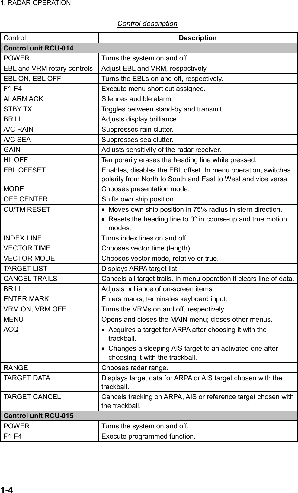 1. RADAR OPERATION  1-4 Control description Control  Description Control unit RCU-014 POWER  Turns the system on and off. EBL and VRM rotary controls  Adjust EBL and VRM, respectively. EBL ON, EBL OFF  Turns the EBLs on and off, respectively. F1-F4  Execute menu short cut assigned. ALARM ACK  Silences audible alarm. STBY TX  Toggles between stand-by and transmit. BRILL Adjusts display brilliance. A/C RAIN  Suppresses rain clutter. A/C SEA  Suppresses sea clutter. GAIN  Adjusts sensitivity of the radar receiver. HL OFF  Temporarily erases the heading line while pressed.   EBL OFFSET  Enables, disables the EBL offset. In menu operation, switches polarity from North to South and East to West and vice versa. MODE Chooses presentation mode. OFF CENTER  Shifts own ship position. CU/TM RESET  •  Moves own ship position in 75% radius in stern direction. •  Resets the heading line to 0° in course-up and true motion modes.  INDEX LINE  Turns index lines on and off. VECTOR TIME  Chooses vector time (length). VECTOR MODE  Chooses vector mode, relative or true. TARGET LIST  Displays ARPA target list. CANCEL TRAILS  Cancels all target trails. In menu operation it clears line of data.BRILL  Adjusts brilliance of on-screen items. ENTER MARK  Enters marks; terminates keyboard input. VRM ON, VRM OFF  Turns the VRMs on and off, respectively MENU  Opens and closes the MAIN menu; closes other menus. ACQ  •  Acquires a target for ARPA after choosing it with the trackball. •  Changes a sleeping AIS target to an activated one after choosing it with the trackball. RANGE  Chooses radar range. TARGET DATA  Displays target data for ARPA or AIS target chosen with the trackball. TARGET CANCEL  Cancels tracking on ARPA, AIS or reference target chosen with the trackball. Control unit RCU-015 POWER  Turns the system on and off. F1-F4 Execute programmed function.  