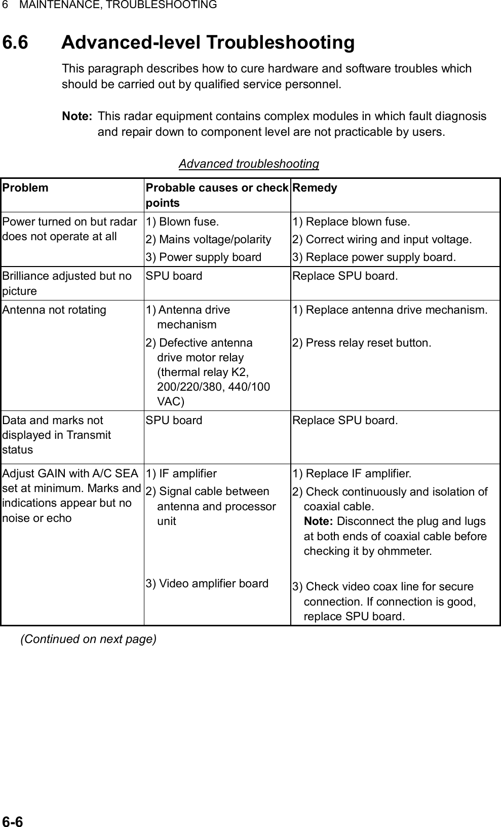 6  MAINTENANCE, TROUBLESHOOTING  6-6 6.6 Advanced-level Troubleshooting This paragraph describes how to cure hardware and software troubles which should be carried out by qualified service personnel.  Note:  This radar equipment contains complex modules in which fault diagnosis and repair down to component level are not practicable by users.  Advanced troubleshooting Problem  Probable causes or check points Remedy Power turned on but radar does not operate at all   1) Blown fuse. 2) Mains voltage/polarity 3) Power supply board 1) Replace blown fuse. 2) Correct wiring and input voltage.   3) Replace power supply board. Brilliance adjusted but no picture SPU board  Replace SPU board. Antenna not rotating  1) Antenna drive mechanism  2) Defective antenna   drive motor relay (thermal relay K2, 200/220/380, 440/100 VAC) 1) Replace antenna drive mechanism.  2) Press relay reset button.    Data and marks not displayed in Transmit status SPU board  Replace SPU board. Adjust GAIN with A/C SEA set at minimum. Marks and indications appear but no noise or echo 1) IF amplifier 2) Signal cable between antenna and processor unit    3) Video amplifier board 1) Replace IF amplifier. 2) Check continuously and isolation of coaxial cable.   Note: Disconnect the plug and lugs at both ends of coaxial cable before checking it by ohmmeter.  3) Check video coax line for secure connection. If connection is good, replace SPU board. (Continued on next page) 