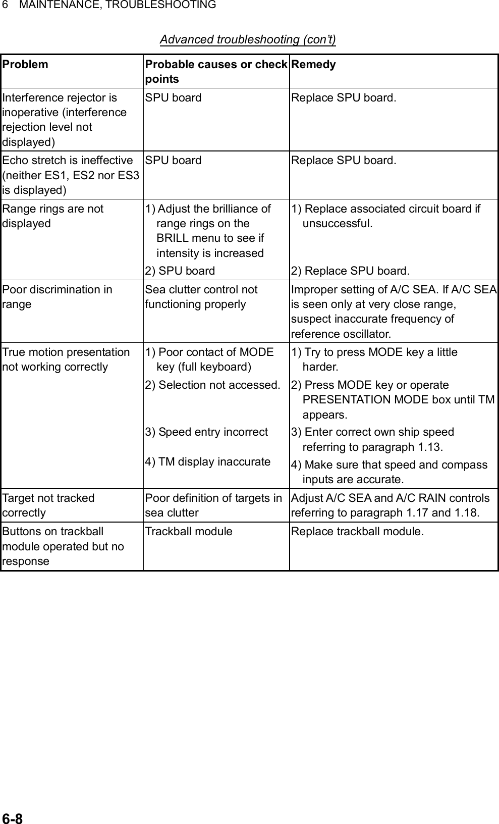 6  MAINTENANCE, TROUBLESHOOTING  6-8 Advanced troubleshooting (con’t) Problem  Probable causes or check points Remedy Interference rejector is inoperative (interference rejection level not displayed) SPU board  Replace SPU board. Echo stretch is ineffective (neither ES1, ES2 nor ES3 is displayed) SPU board  Replace SPU board.   Range rings are not displayed 1) Adjust the brilliance of range rings on the BRILL menu to see if intensity is increased 2) SPU board 1) Replace associated circuit board if unsuccessful.   2) Replace SPU board. Poor discrimination in range Sea clutter control not functioning properly Improper setting of A/C SEA. If A/C SEA is seen only at very close range, suspect inaccurate frequency of reference oscillator. True motion presentation not working correctly 1) Poor contact of MODE key (full keyboard) 2) Selection not accessed.  3) Speed entry incorrect  4) TM display inaccurate 1) Try to press MODE key a little harder. 2) Press MODE key or operate PRESENTATION MODE box until TM appears. 3) Enter correct own ship speed referring to paragraph 1.13. 4) Make sure that speed and compass inputs are accurate. Target not tracked correctly Poor definition of targets in sea clutter Adjust A/C SEA and A/C RAIN controls referring to paragraph 1.17 and 1.18. Buttons on trackball module operated but no response Trackball module  Replace trackball module.  