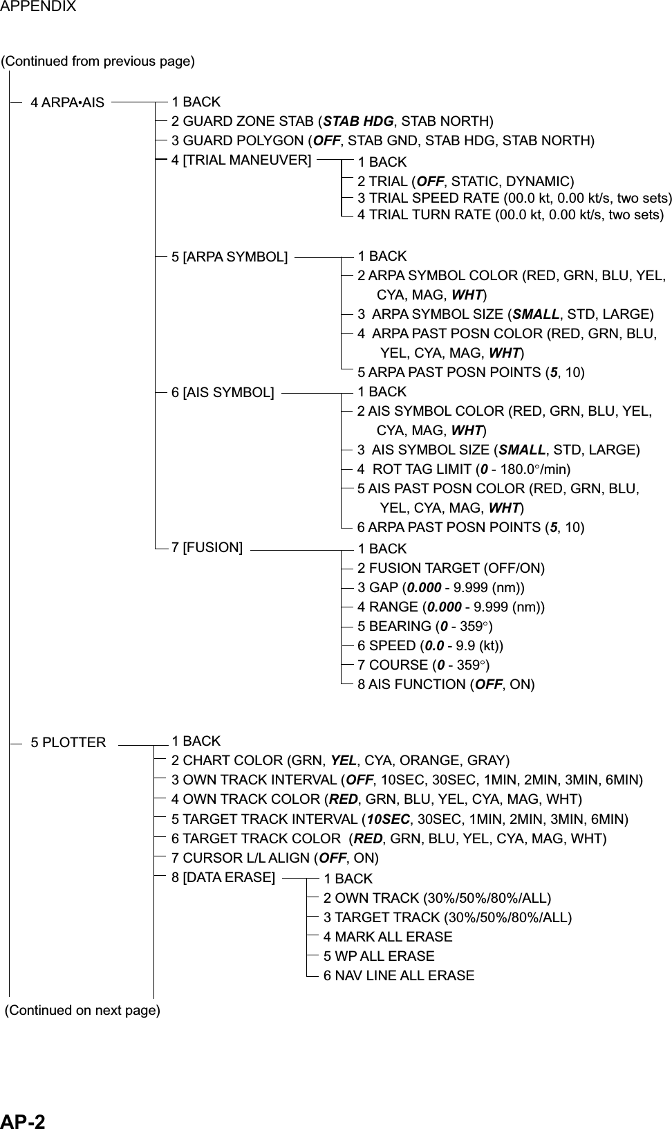 APPENDIX  AP-2 4 ARPA AIS5 PLOTTER1 BACK2 GUARD ZONE STAB (STAB HDG, STAB NORTH)3 GUARD POLYGON (OFF, STAB GND, STAB HDG, STAB NORTH)4 [TRIAL MANEUVER]5 [ARPA SYMBOL]6 [AIS SYMBOL]7 [FUSION] 1 BACK2 TRIAL (OFF, STATIC, DYNAMIC)3 TRIAL SPEED RATE (00.0 kt, 0.00 kt/s, two sets)4 TRIAL TURN RATE (00.0 kt, 0.00 kt/s, two sets)1 BACK2 ARPA SYMBOL COLOR (RED, GRN, BLU, YEL,     CYA, MAG, WHT) 3  ARPA SYMBOL SIZE (SMALL, STD, LARGE)4  ARPA PAST POSN COLOR (RED, GRN, BLU,      YEL, CYA, MAG, WHT) 5 ARPA PAST POSN POINTS (5, 10)1 BACK2 AIS SYMBOL COLOR (RED, GRN, BLU, YEL,     CYA, MAG, WHT)3  AIS SYMBOL SIZE (SMALL, STD, LARGE)4  ROT TAG LIMIT (0 - 180.0 /min)5 AIS PAST POSN COLOR (RED, GRN, BLU,      YEL, CYA, MAG, WHT)6 ARPA PAST POSN POINTS (5, 10)1 BACK2 FUSION TARGET (OFF/ON)3 GAP (0.000 - 9.999 (nm))4 RANGE (0.000 - 9.999 (nm))5 BEARING (0 - 359 )6 SPEED (0.0 - 9.9 (kt))7 COURSE (0 - 359 )8 AIS FUNCTION (OFF, ON)1 BACK2 CHART COLOR (GRN, YEL, CYA, ORANGE, GRAY)3 OWN TRACK INTERVAL (OFF, 10SEC, 30SEC, 1MIN, 2MIN, 3MIN, 6MIN)4 OWN TRACK COLOR (RED, GRN, BLU, YEL, CYA, MAG, WHT)5 TARGET TRACK INTERVAL (10SEC, 30SEC, 1MIN, 2MIN, 3MIN, 6MIN)6 TARGET TRACK COLOR  (RED, GRN, BLU, YEL, CYA, MAG, WHT)7 CURSOR L/L ALIGN (OFF, ON)8 [DATA ERASE]  1 BACK2 OWN TRACK (30%/50%/80%/ALL)3 TARGET TRACK (30%/50%/80%/ALL)4 MARK ALL ERASE5 WP ALL ERASE6 NAV LINE ALL ERASE(Continued on next page)(Continued from previous page) 