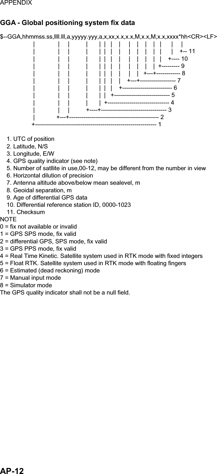 APPENDIX  AP-12 GGA - Global positioning system fix data $--GGA,hhmmss.ss,llll.lll,a,yyyyy.yyy,a,x,xx,x.x,x.x,M,x.x,M,x.x,xxxx*hh&lt;CR&gt;&lt;LF&gt;                    |              |     |          |       |  |   |    |     |    |    |    |   |      |     |                    |              |     |          |       |  |   |    |     |    |    |    |   |      |    +-- 11                    |              |     |          |       |  |   |    |     |    |    |    |   |    +---- 10                    |              |     |          |       |  |   |    |     |    |    |    |  +--------- 9                    |              |     |          |       |  |   |    |     |    |   +---+------------ 8                    |              |     |          |       |  |   |    |    +---+------------------ 7                    |              |     |          |       |  |   |    +------------------------- 6                    |              |     |          |       |  |   +---------------------------- 5                    |              |     |          |       |  +------------------------------- 4                    |              |     |          +----+--------------------------------- 3                    |             +---+--------------------------------------------- 2                   +------------------------------------------------------------- 1    1. UTC of position    2. Latitude, N/S    3. Longitude, E/W    4. GPS quality indicator (see note)    5. Number of satllite in use,00-12, may be different from the number in view    6. Horizontal dilution of precision    7. Antenna altitude above/below mean sealevel, m    8. Geoidal separation, m    9. Age of differential GPS data     10. Differential reference station ID, 0000-1023    11. ChecksumNOTE0 = fix not available or invalid1 = GPS SPS mode, fix valid2 = differential GPS, SPS mode, fix valid3 = GPS PPS mode, fix valid4 = Real Time Kinetic. Satellite system used in RTK mode with fixed integers5 = Float RTK. Satellite system used in RTK mode with floating fingers6 = Estimated (dead reckoning) mode7 = Manual input mode8 = Simulator modeThe GPS quality indicator shall not be a null field. 