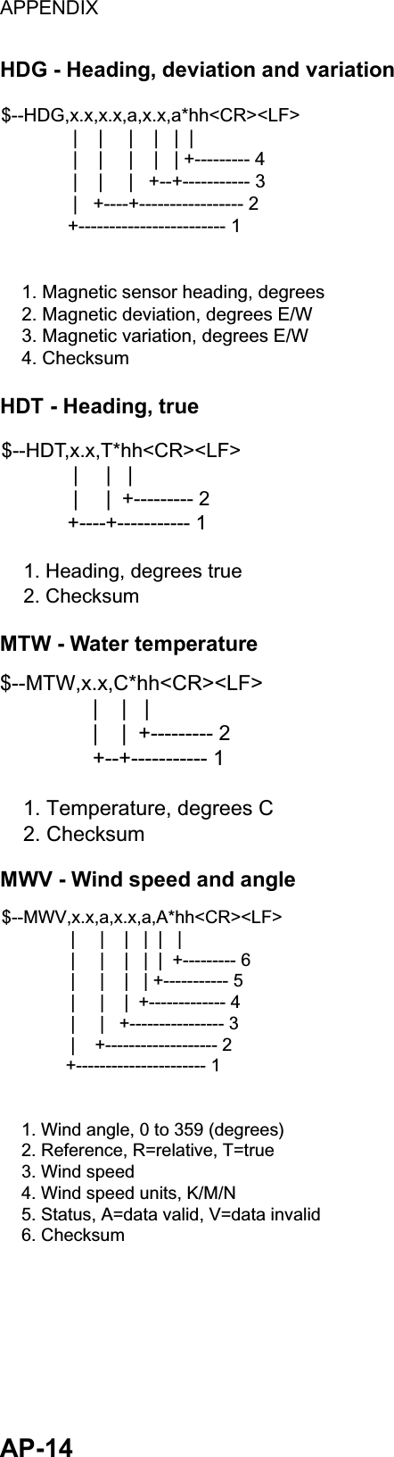 APPENDIX  AP-14 HDG - Heading, deviation and variation $--HDG,x.x,x.x,a,x.x,a*hh&lt;CR&gt;&lt;LF&gt;              |    |     |    |   |  |              |    |     |    |   | +--------- 4              |    |     |   +--+----------- 3              |   +----+----------------- 2             +------------------------ 1    1. Magnetic sensor heading, degrees    2. Magnetic deviation, degrees E/W    3. Magnetic variation, degrees E/W    4. Checksum HDT - Heading, true $--HDT,x.x,T*hh&lt;CR&gt;&lt;LF&gt;             |     |   |             |     |  +--------- 2            +----+----------- 1    1. Heading, degrees true    2. Checksum MTW - Water temperature $--MTW,x.x,C*hh&lt;CR&gt;&lt;LF&gt;                |    |   |                |    |  +--------- 2                +--+----------- 1    1. Temperature, degrees C    2. Checksum MWV - Wind speed and angle $--MWV,x.x,a,x.x,a,A*hh&lt;CR&gt;&lt;LF&gt;              |     |    |   |  |   |              |     |    |   |  |  +--------- 6              |     |    |   | +----------- 5              |     |    |  +------------- 4              |     |   +---------------- 3              |    +------------------- 2             +---------------------- 1    1. Wind angle, 0 to 359 (degrees)    2. Reference, R=relative, T=true    3. Wind speed    4. Wind speed units, K/M/N    5. Status, A=data valid, V=data invalid    6. Checksum 