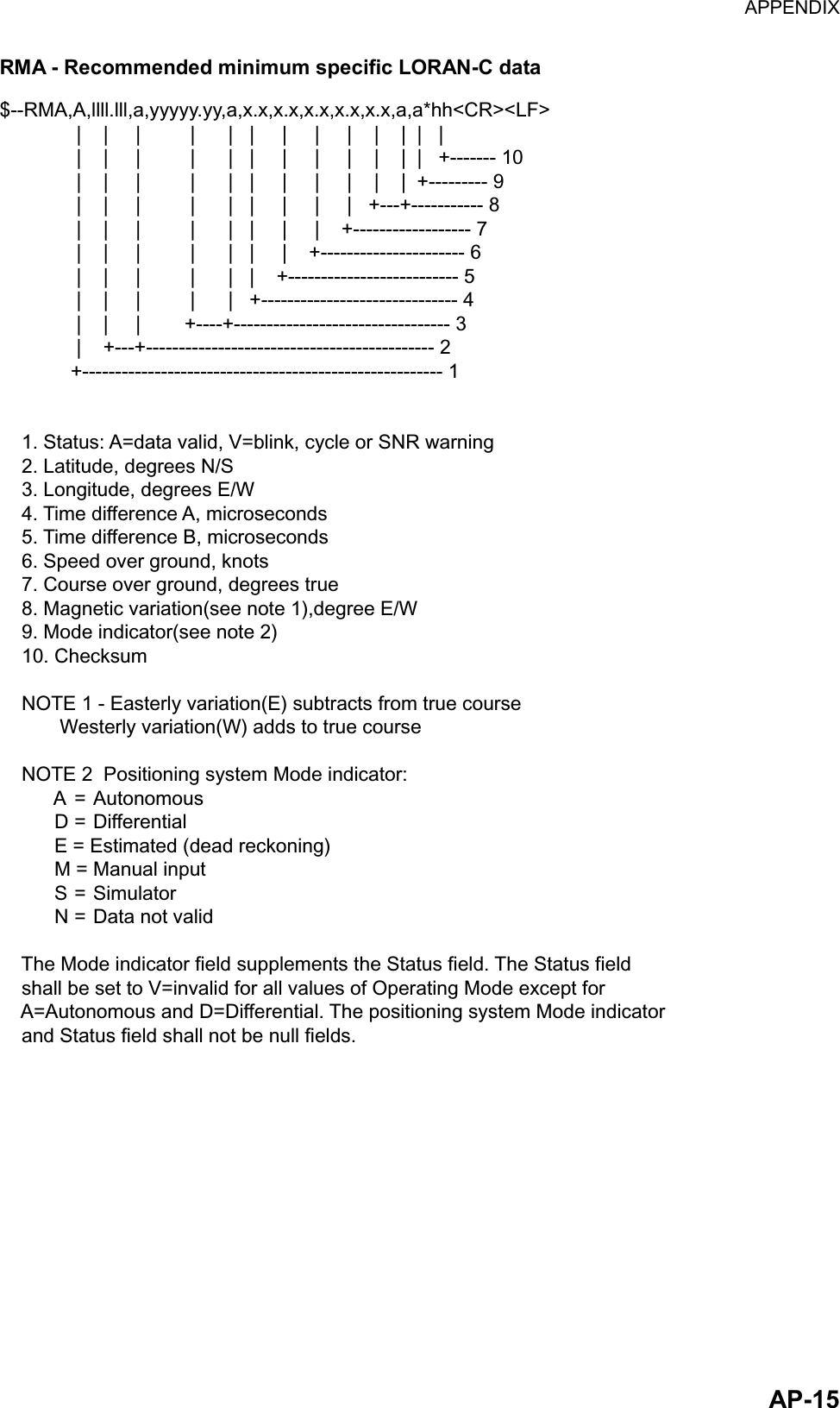 APPENDIX  AP-15RMA - Recommended minimum specific LORAN-C data $--RMA,A,llll.lll,a,yyyyy.yy,a,x.x,x.x,x.x,x.x,x.x,a,a*hh&lt;CR&gt;&lt;LF&gt;              |    |     |         |      |   |     |     |     |    |    |  |   |              |    |     |         |      |   |     |     |     |    |    |  |   +------- 10              |    |     |         |      |   |     |     |     |    |    |  +--------- 9              |    |     |         |      |   |     |     |     |   +---+----------- 8              |    |     |         |      |   |     |     |    +------------------ 7              |    |     |         |      |   |     |    +---------------------- 6              |    |     |         |      |   |    +-------------------------- 5              |    |     |         |      |   +------------------------------ 4              |    |     |        +----+--------------------------------- 3              |    +---+-------------------------------------------- 2             +------------------------------------------------------- 1    1. Status: A=data valid, V=blink, cycle or SNR warning    2. Latitude, degrees N/S    3. Longitude, degrees E/W    4. Time difference A, microseconds    5. Time difference B, microseconds    6. Speed over ground, knots    7. Course over ground, degrees true    8. Magnetic variation(see note 1),degree E/W    9. Mode indicator(see note 2)    10. Checksum    NOTE 1 - Easterly variation(E) subtracts from true course           Westerly variation(W) adds to true course    NOTE 2  Positioning system Mode indicator:          A = Autonomous          D = Differential          E = Estimated (dead reckoning)          M = Manual input          S = Simulator          N = Data not valid    The Mode indicator field supplements the Status field. The Status field    shall be set to V=invalid for all values of Operating Mode except for     A=Autonomous and D=Differential. The positioning system Mode indicator     and Status field shall not be null fields. 