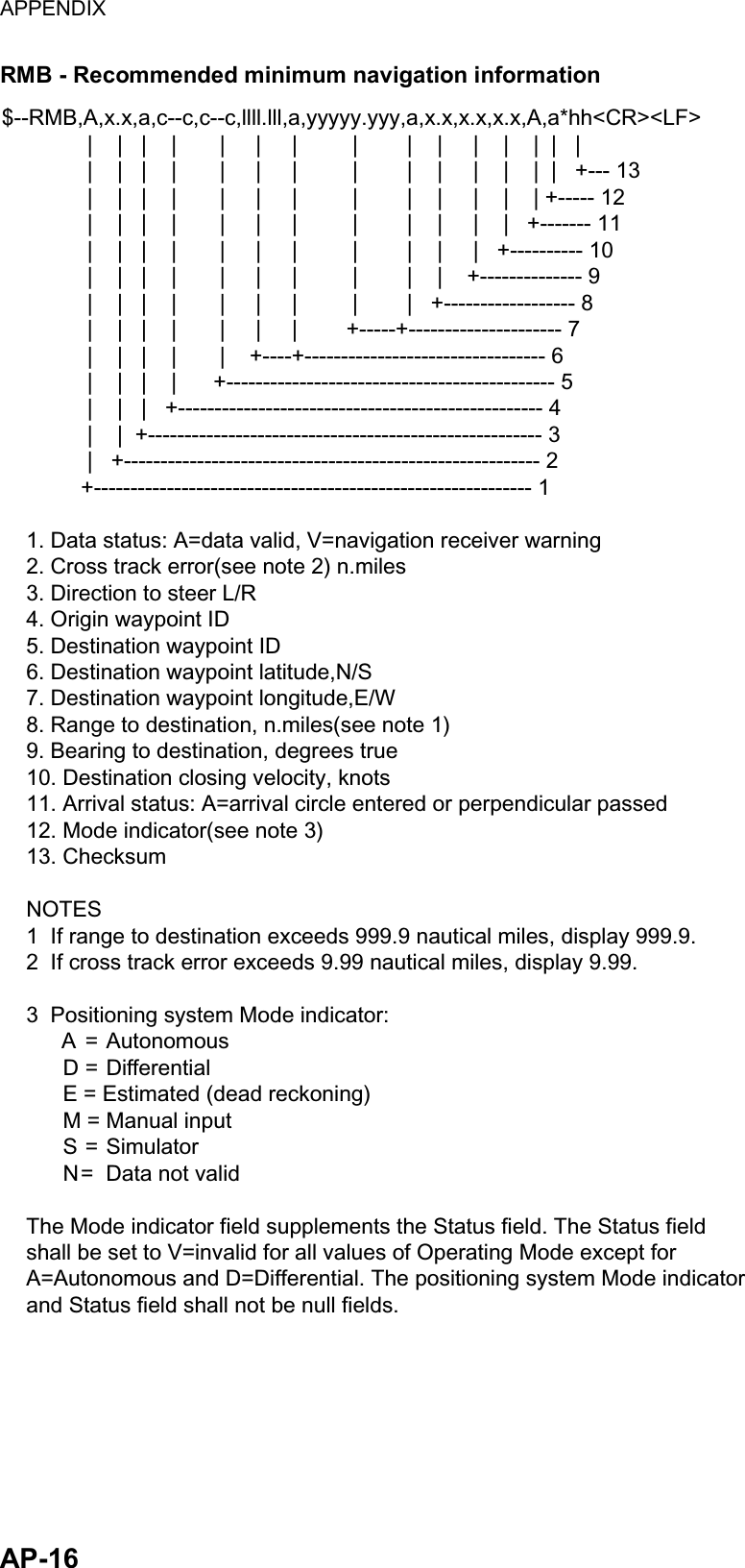 APPENDIX  AP-16 RMB - Recommended minimum navigation information $--RMB,A,x.x,a,c--c,c--c,llll.lll,a,yyyyy.yyy,a,x.x,x.x,x.x,A,a*hh&lt;CR&gt;&lt;LF&gt;              |    |   |    |       |     |     |         |        |    |     |    |    |  |   |              |    |   |    |       |     |     |         |        |    |     |    |    |  |   +--- 13              |    |   |    |       |     |     |         |        |    |     |    |    | +----- 12              |    |   |    |       |     |     |         |        |    |     |    |   +------- 11              |    |   |    |       |     |     |         |        |    |     |   +---------- 10              |    |   |    |       |     |     |         |        |    |    +-------------- 9              |    |   |    |       |     |     |         |        |   +------------------ 8              |    |   |    |       |     |     |        +-----+--------------------- 7              |    |   |    |       |    +----+--------------------------------- 6              |    |   |    |      +--------------------------------------------- 5              |    |   |   +-------------------------------------------------- 4              |    |  +------------------------------------------------------ 3              |   +--------------------------------------------------------- 2             +------------------------------------------------------------ 1    1. Data status: A=data valid, V=navigation receiver warning    2. Cross track error(see note 2) n.miles    3. Direction to steer L/R    4. Origin waypoint ID    5. Destination waypoint ID    6. Destination waypoint latitude,N/S    7. Destination waypoint longitude,E/W    8. Range to destination, n.miles(see note 1)    9. Bearing to destination, degrees true    10. Destination closing velocity, knots    11. Arrival status: A=arrival circle entered or perpendicular passed    12. Mode indicator(see note 3)    13. Checksum    NOTES    1  If range to destination exceeds 999.9 nautical miles, display 999.9.    2  If cross track error exceeds 9.99 nautical miles, display 9.99.    3  Positioning system Mode indicator:          A = Autonomous          D = Differential          E = Estimated (dead reckoning)          M = Manual input          S = Simulator          N=  Data not valid    The Mode indicator field supplements the Status field. The Status field    shall be set to V=invalid for all values of Operating Mode except for     A=Autonomous and D=Differential. The positioning system Mode indicator     and Status field shall not be null fields. 