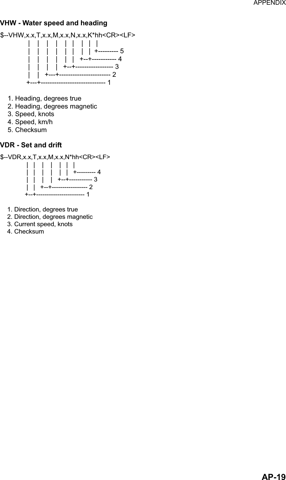 APPENDIX  AP-19VHW - Water speed and heading $--VHW,x.x,T,x.x,M,x.x,N,x.x,K*hh&lt;CR&gt;&lt;LF&gt;               |    |    |    |    |   |    |   |   |               |    |    |    |    |   |    |   |  +--------- 5               |    |    |    |    |   |   +--+----------- 4               |    |    |    |   +--+----------------- 3               |    |   +---+----------------------- 2              +---+----------------------------- 1    1. Heading, degrees true    2. Heading, degrees magnetic    3. Speed, knots    4. Speed, km/h    5. Checksum VDR - Set and drift $--VDR,x.x,T,x.x,M,x.x,N*hh&lt;CR&gt;&lt;LF&gt;               |   |    |    |    |   |   |               |   |    |    |    |   |   +--------- 4               |   |    |    |   +--+----------- 3               |   |   +--+----------------- 2              +--+----------------------- 1    1. Direction, degrees true    2. Direction, degrees magnetic    3. Current speed, knots    4. Checksum 