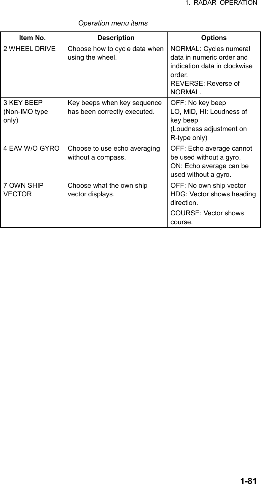 1. RADAR OPERATION  1-81Operation menu items Item No.  Description  Options 2 WHEEL DRIVE  Choose how to cycle data when using the wheel. NORMAL: Cycles numeral data in numeric order and indication data in clockwise order.  REVERSE: Reverse of NORMAL. 3 KEY BEEP (Non-IMO type only)  Key beeps when key sequence has been correctly executed. OFF: No key beep LO, MID, HI: Loudness of key beep (Loudness adjustment on R-type only) 4 EAV W/O GYRO  Choose to use echo averaging without a compass. OFF: Echo average cannot be used without a gyro. ON: Echo average can be used without a gyro. 7 OWN SHIP VECTOR  Choose what the own ship vector displays. OFF: No own ship vector HDG: Vector shows heading direction. COURSE: Vector shows course.  