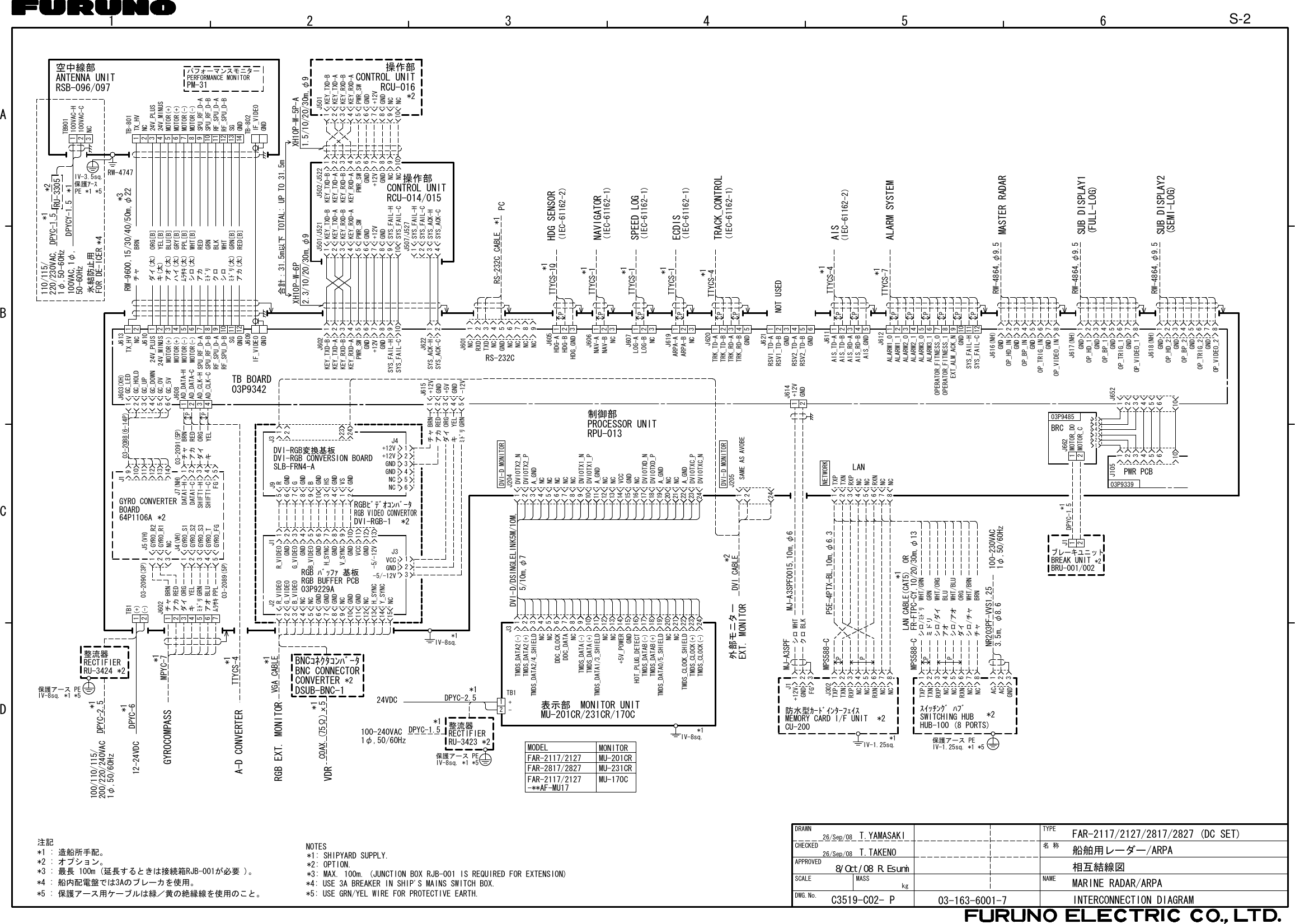 12 4356ABCDMASSSCALEDWG.No.APPROVEDCHECKEDDRAWNkg名称TYPENAME100/110/115/200/220/240VAC1φ,50/60HzDPYC-2.5*1*2整流器RECTIFIERRU-3424*450-60Hz100VAC,1φ,220/230VAC,110/115/1φ,50-60Hz氷結防止用FOR DE-ICERTTYCS-4*1MPYC-7*1GYROCOMPASSA-D CONVERTERRGB EXT. MONITOR12-24VDC03P9229ARGB ﾊﾞｯﾌｧ 基板RGB BUFFER PCB*1DPYC-6RW-4747J615J3J4SLB-FRN4-ADVI-RGB CONVERSION BOARDDVI-RGB変換基板BNCｺﾈｸﾀｺﾝﾊﾞｰﾀCONVERTER *2BNC CONNECTORRW-9600,15/30/40/50m,φ22RSB-096/097ANTENNA UNIT空中線部COAX.(75Ω)ｘ5VDR*1DSUB-BNC-1PM-31PERFORMANCE MONITORパフォーマンスモニター*3PROCESSOR UNITRPU-013制御部TB1PP*1 J9VGA CABLE J2RGB VIDEO CONVERTOR*2DVI-RGB-1RGBﾋﾞﾃﾞｵｺﾝﾊﾞｰﾀJ1 J3J603(XH)J5(VH)03-2090(3P)J4(VH)03-2089(5P)BOARDGYRO CONVERTER64P1106A *2J1J7(NH) 03-2091(5P)03-2088(6-14P)J608J609J610J613*5 : 保護アース用ケーブルは緑／黄の絶縁線を使用のこと。 *5: USE GRN/YEL WIRE FOR PROTECTIVE EARTH.*4: USE 3A BREAKER IN SHIP&apos;S MAINS SWITCH BOX.*3: MAX. 100m. (JUNCTION BOX RJB-001 IS REQUIRED FOR EXTENSION)注記*3 : 最長 100m (延長するときは接続箱RJB-001が必要 )。*1 : 造船所手配。*2 : オプション。 *1: SHIPYARD SUPPLY.*2: OPTION.NOTES*4 : 船内配電盤では3Aのブレーカを使用。(-)(+)-12Vﾐﾄﾞﾘ GRN 5GNDキ YEL 4+5Vダイ ORG 3GNDアカ RED 2+12Vチャ BRN 1-5/-12VGNDVCC321NCNCGNDGND+12V+12V365421RU-330521151413121110987654321NCY_SYNCH_SYNCNCGNDGNDNCGNDGNDGNDNCNCB_VIDEOG_VIDEOR_VIDEO-5/-12VGNDVCCGNDV_SYNCGNDH_SYNCGNDB_VIDEOGNDG_VIDEOGNDR_VIDEO13121110987654321GNDVSGNDHSGNDBGNDGRGND21431098765212324TB BOARD03P9342ﾑﾗｻｷアオﾐﾄﾞﾘキダイアカチャPPLBLUGRNYELORGREDBRN76543211211109GC_5VGC_0VGC_DOWNGC_UPGC_HOLDGC_LED4365211413NC3GYRO_R12GYRO_R21GYRO_FG5GYRO_T4GYRO_S33GYRO_S22GYRO_S11FGSHIFT1-CSHIFT1-HDATA1-CDATA1-H 15YELキ4ORGダイ3アカ RED2BRNチャ4321IF_VIDEOGNDSGMOTOR(-)MOTOR(-)MOTOR(+)MOTOR(+)24V_MINUS24V_PLUS121110987654321NCTX_HV21J602NCNC 109876543GND+12VGNDPWR_SW21109876543GND+12VGNDPWR_SW21109876543GND+12VGNDPWR_SW21(IEC-61162-2)HDG SENSORPJ605J601RS-232CHDG_GND 321NC 9NC 8NC 7NC 64GNDNC5TXD 3NC 1RXD 2KEY_TXD-BKEY_TXD-AKEY_RXD-BKEY_RXD-ASYS_FAIL-HSYS_FAIL-CKEY_TXD-BKEY_TXD-AKEY_RXD-BKEY_RXD-AKEY_TXD-BKEY_TXD-AKEY_RXD-BKEY_RXD-ASYS_FAIL-HSYS_FAIL-C1234SYS_ACK-CSYS_ACK-HSYS_FAIL-CSYS_FAIL-HSYS_ACK-CSYS_ACK-HJ622 12J502/J522J501/J521J507/J527PCWHTGRN[B]RED[B]BLKGRNREDWHT[B]PPL[B]GRY[B]BLU[B]YEL[B]ORG[B]BRNチャダイ(太)キ(太)アオ(太)ハイ(太)ﾑﾗｻｷ(太)シロ(太)アカﾐﾄﾞﾘクロシロﾐﾄﾞﾘ(太)アカ(太)HDG-BHDG-AAD_DATA-HAD_DATA-CAD_CLK-HAD_CLK-CRF_SPU_D-BRF_SPU_D-ASPU_RF_D-BSPU_RF_D-A(IEC-61162-1)NAVIGATORPJ606NC 321NAV-BNAV-A(IEC-61162-1)SPEED LOGPJ607NC 321LOG-BLOG-AJ620GND 54321TRK_RD-BTRK_RD-ATRK_TD-BTRK_TD-A(IEC-61162-1)TRACK_CONTROLP(IEC-61162-1)ECDISPJ619NC 321ARPA-BARPA-APNOT USEDJ621(IEC-61162-2)AISPPJ611GNDGND654321AIS_GND 54321AIS_RD-BAIS_RD-AAIS_TD-BAIS_TD-ARSV2_TD-BRSV2_TD-ARSV1_TD-BRSV1_TD-A(FULL-LOG)SUB DISPLAY1MASTER RADAR(SEMI-LOG)SUB DISPLAY2J617(NH)J616(NH)J618(NH)PPPPPPJ612ALARM SYSTEM87654321OP_VIDEO_1GNDOP_TRIG_1GNDOP_BP_1GNDOP_HD_1GNDOP_VIDEO_INGNDOP_TRIG_INGNDOP_BP_INGNDOP_HD_INGND8765432187654321OP_VIDEO_2GNDOP_TRIG_2GNDOP_BP_2GNDOP_HD_2GNDOPERATOR_FITNESS_1OPERATOR_FITNESS_0GNDEXT_ALM_ACK_NALARM3_1ALARM3_0ALARM2_1ALARM2_0ALARM1_1ALARM1_0121110987654321SYS_FAIL-HSYS_FAIL-C1.5/10/20/30m,φ9XH10P-W-5P-ANCNC109876543GND+12VGNDPWR_SW21KEY_RXD-AKEY_RXD-BKEY_TXD-AKEY_TXD-BRCU-016CONTROL UNIT*2操作部J501GND操作部CONTROL UNITRCU-014/0152.3/10/20/30m,φ9XH10P-W-6PJ602213456101003P9339PWR PCBJ105213456J65221MOTOR_DOMOTOR_CBRC21DPYC-1.5*1BRU-001/002BREAK UNITブレーキユニット*2J662J156412303P9485T.YAMASAKIT.TAKENOC3519-C02- PFAR-2117/2127/2817/2827 (DC SET)船舶用レーダー/ARPAMARINE RADAR/ARPA相互結線図INTERCONNECTION DIAGRAM03-163-6001-726/Sep/0826/Sep/08保護アース PEIV-8sq. *1 *5IV-3.5sq.PE保護ｱｰｽ*1 *5*1DPYC-1.5DPYCY-1.5 *1*2*1TTYCS-1Q*1RS-232C CABLE*1TTYCS-1*1TTYCS-1*1*1TTYCS-1*1TTYCS-4*1TTYCS-7RW-4864,φ9.5RW-4864,φ9.5RW-4864,φ9.5TTYCS-4IV-8sq.*1合計：31.5m以下 TOTAL: UP TO 31.5mTB-802TB-8011413IF_VIDEOGNDSGMOTOR(-)MOTOR(-)MOTOR(+)MOTOR(+)24V_MINUS24V_PLUSNCTX_HV121110987654321RF_SPU_D-BRF_SPU_D-ASPU_RF_D-BSPU_RF_D-AGND321NC100VAC-C100VAC-HTB901DVI-DMONITORDVI-DMONITORMONITOR UNIT表示部J3SAMEASAVOBE2421J205242322212019181716151413121110987654321242322212019181716151413121110987654321J204TMDS_CLOCK(-)TMDS_CLOCK(+)TMDS_CLOCK_SHIELDNCNCTMDS_DATA0/5_SHIELDTMDS_DATAB(+)TMDS_DATAB(-)HOT_PLUG_DETECTGND+5V_POWERNCNCTMDS_DATA1/3_SHIELDTMDS_DATA(+)TMDS_DATA(-)NCDDC_DATADDC_CLOCKNCNCTMDS_DATA2/4_SHIELDTMDS_DATA2(+)TMDS_DATA2(-)DVI0TXC_NDVI0TXC_PA_GNDNCNCA_GNDDVI0TXD_PDVI0TXD_NNCGNDVCCNCNCA_GNDDVI0TX1_PDVI0TX1_NNCNCNCNCNCA_GNDDVI0TX2_PDVI0TX2_NMU-201CR/231CR/170CIV-8sq.*15/10m,φ7DVI-D/DSINGLELINK5M/10M,*2DVI CABLE外部モニターEXT. MONITORTB1-+21*1DPYC-2.5RU-3423RECTIFIER整流器*2DPYC-1.5*1保護アース PEIV-8sq. *1 *5100-240VAC1φ,50/60Hz24VDCHUB-100 (8 PORTS)*2MEMORY CARD I/F UNIT1φ,50/60Hz100-230VACPPPPMPS588-CMPS588-CCU-200SWITCHING HUB *2ｽｲｯﾁﾝｸﾞ ﾊﾌﾞNETWORKJ614シロクロWHTBLKLANチャBRNシロ/チャWHT/BRNダイORGシロ/アオWHT/BLUアオBLUシロ/ダイWHT/ORGミドリGRNシロ/ﾐﾄﾞﾘWHT/GRNGNDACAC321NCNCRXNNCNCRXPTXNTXP87654321321NCNCRXNNCNCRXPTXNTXP87654321+12VGNDFGNCNCRXNNCNCRXPTXNTXP87654321GND+12V21NR203PF-VVS1.253.5m, φ8.6J1J302MJ-A3SPF防水型ｶｰﾄﾞｲﾝﾀｰﾌｪｲｽIV-1.25sq.*1IV-1.25sq.保護アース PE*1 *5*1LAN CABLE(CAT5) ORFR-FTPC-CY,10/20/30m,φ13MJ-A3SPF0015,10m,φ6P5E-4PTX-BL,10m,φ6.3MONITORMU-201CRMU-231CRMODELFAR-2117/2127FAR-2817/2827-**AF-MU17FAR-2117/2127 MU-170C8/Oct/08 R.EsumiS-2