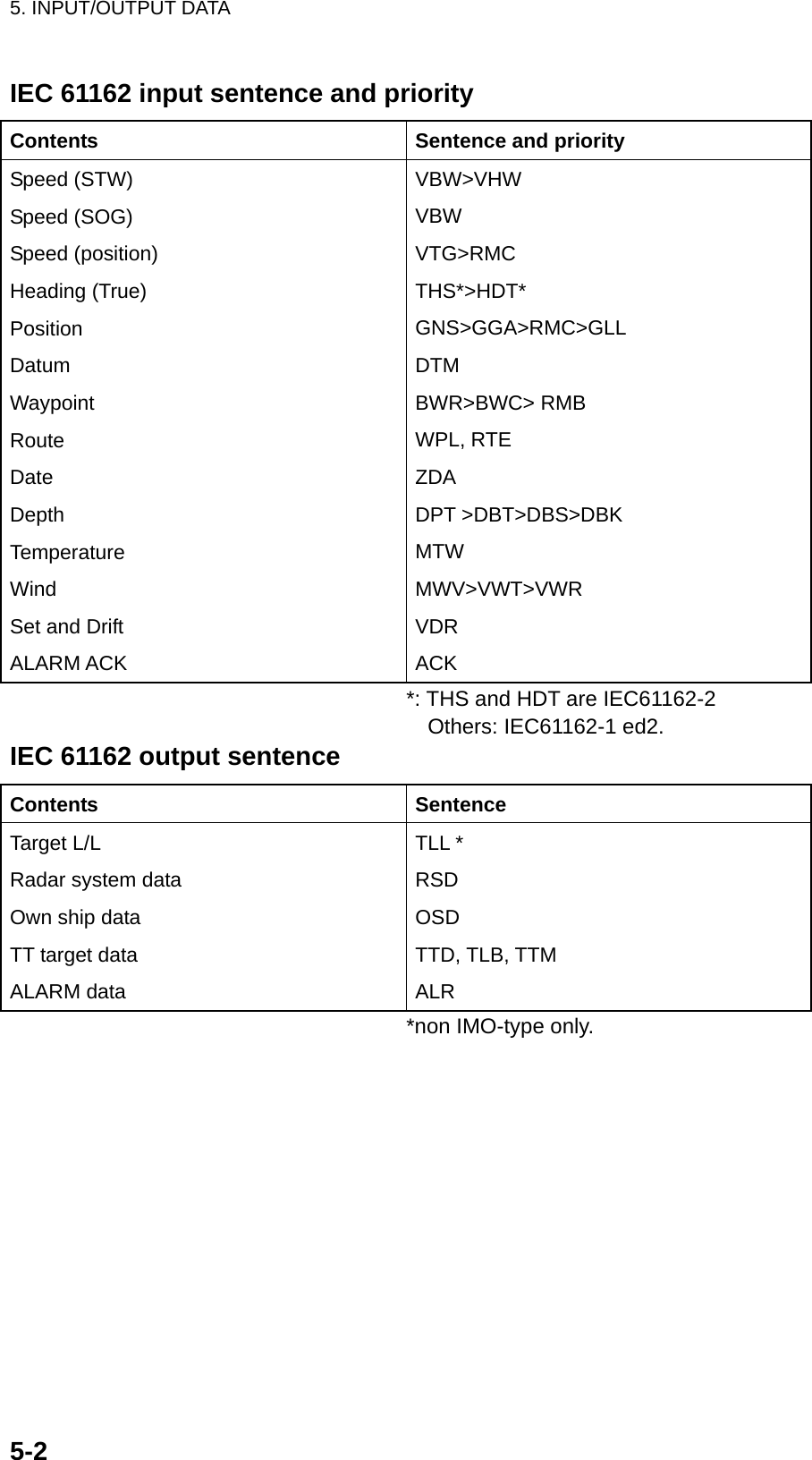 5. INPUT/OUTPUT DATA    5-2IEC 61162 input sentence and priority Contents  Sentence and priority Speed (STW) Speed (SOG) Speed (position) Heading (True) Position Datum Waypoint Route Date Depth Temperature Wind Set and Drift ALARM ACK VBW&gt;VHW VBW VTG&gt;RMC THS*&gt;HDT* GNS&gt;GGA&gt;RMC&gt;GLL DTM BWR&gt;BWC&gt; RMB WPL, RTE ZDA DPT &gt;DBT&gt;DBS&gt;DBK MTW MWV&gt;VWT&gt;VWR VDR ACK *: THS and HDT are IEC61162-2 Others: IEC61162-1 ed2. IEC 61162 output sentence Contents Sentence Target L/L Radar system data Own ship data TT target data ALARM data TLL * RSD OSD TTD, TLB, TTM ALR      *non IMO-type only. 