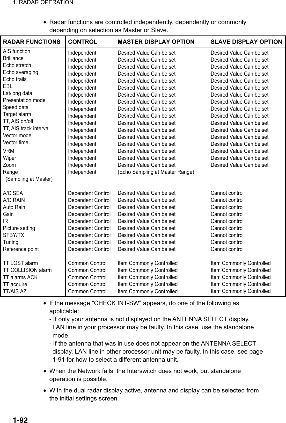 1. RADAR OPERATION  1-92•  Radar functions are controlled independently, dependently or commonly depending on selection as Master or Slave. RADAR FUNCTIONS  CONTROL  MASTER DISPLAY OPTION  SLAVE DISPLAY OPTIONAIS function Brilliance Echo stretch Echo averaging Echo trails EBL Lat/long data Presentation mode Speed data Target alarm TT, AIS on/off TT, AIS track interval Vector mode Vector time VRM Wiper Zoom  Range  (Sampling at Master)  A/C SEA A/C RAIN Auto Rain Gain IR Picture setting STBY/TX Tuning Reference point  TT LOST alarm TT COLLISION alarm TT alarms ACK TT acquire TT/AIS AZ Independent Independent Independent Independent Independent Independent Independent Independent Independent Independent Independent Independent Independent Independent Independent Independent Independent Independent    Dependent Control Dependent Control Dependent Control Dependent Control Dependent Control Dependent Control Dependent Control Dependent Control Dependent Control  Common Control Common Control Common Control Common Control Common Control Desired Value Can be set Desired Value Can be set Desired Value Can be set Desired Value Can be set Desired Value Can be set Desired Value Can be set Desired Value Can be set Desired Value Can be set Desired Value Can be set Desired Value Can be set Desired Value Can be set Desired Value Can be set Desired Value Can be set Desired Value Can be set Desired Value Can be set Desired Value Can be set Desired Value Can be set (Echo Sampling at Master Range)   Desired Value Can be set Desired Value Can be set Desired Value Can be set Desired Value Can be set Desired Value Can be set Desired Value Can be set Desired Value Can be set Desired Value Can be set Desired Value Can be set  Item Commonly Controlled Item Commonly Controlled Item Commonly Controlled Item Commonly Controlled Item Commonly Controlled Desired Value Can be set Desired Value Can be set Desired Value Can be set Desired Value Can be set Desired Value Can be set Desired Value Can be set Desired Value Can be set Desired Value Can be set Desired Value Can be set Desired Value Can be set Desired Value Can be set Desired Value Can be set Desired Value Can be set Desired Value Can be set Desired Value Can be set Desired Value Can be set Desired Value Can be set    Cannot control Cannot control Cannot control Cannot control Cannot control Cannot control Cannot control Cannot control Cannot control  Item Commonly Controlled Item Commonly Controlled Item Commonly Controlled Item Commonly Controlled Item Commonly Controlled •  If the message &quot;CHECK INT-SW&quot; appears, do one of the following as applicable: - If only your antenna is not displayed on the ANTENNA SELECT display,     LAN line in your processor may be faulty. In this case, use the standalone  mode. - If the antenna that was in use does not appear on the ANTENNA SELECT     display, LAN line in other processor unit may be faulty. In this case, see page     1-91 for how to select a different antenna unit. •  When the Network fails, the Interswitch does not work, but standalone operation is possible.   •  With the dual radar display active, antenna and display can be selected from the initial settings screen. 