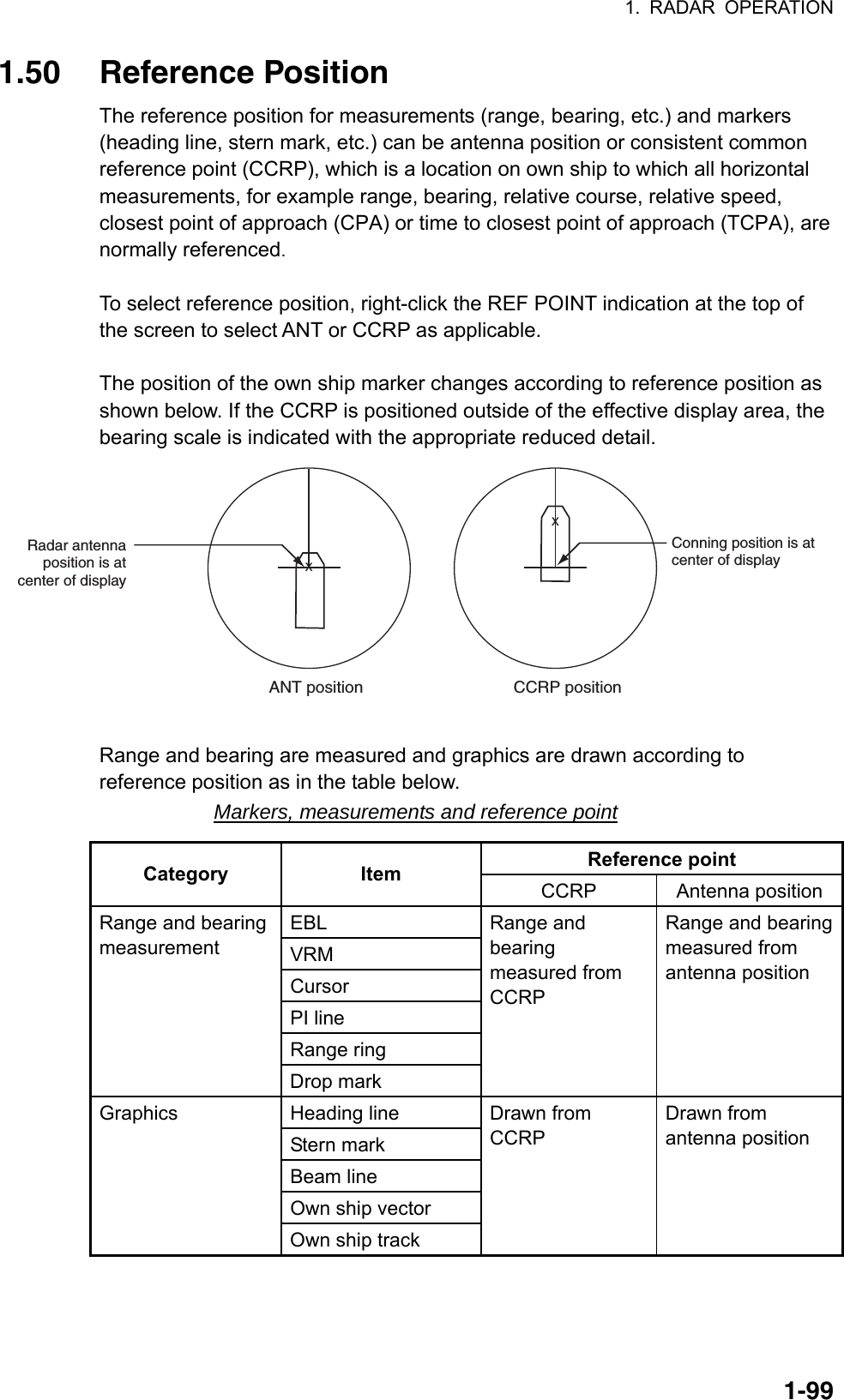 1. RADAR OPERATION  1-991.50 Reference Position The reference position for measurements (range, bearing, etc.) and markers (heading line, stern mark, etc.) can be antenna position or consistent common reference point (CCRP), which is a location on own ship to which all horizontal measurements, for example range, bearing, relative course, relative speed, closest point of approach (CPA) or time to closest point of approach (TCPA), are normally referenced.   To select reference position, right-click the REF POINT indication at the top of the screen to select ANT or CCRP as applicable.  The position of the own ship marker changes according to reference position as shown below. If the CCRP is positioned outside of the effective display area, the bearing scale is indicated with the appropriate reduced detail. XCCRP positionXANT positionRadar antennaposition is atcenter of displayConning position is atcenter of display  Range and bearing are measured and graphics are drawn according to reference position as in the table below. Markers, measurements and reference point Reference point Category Item  CCRP Antenna position EBL VRM Cursor PI line Range ring Range and bearing measurement Drop mark Range and bearing measured from CCRP Range and bearing measured from antenna position Heading line Stern mark Beam line Own ship vector Graphics Own ship track Drawn from CCRP Drawn from antenna position 