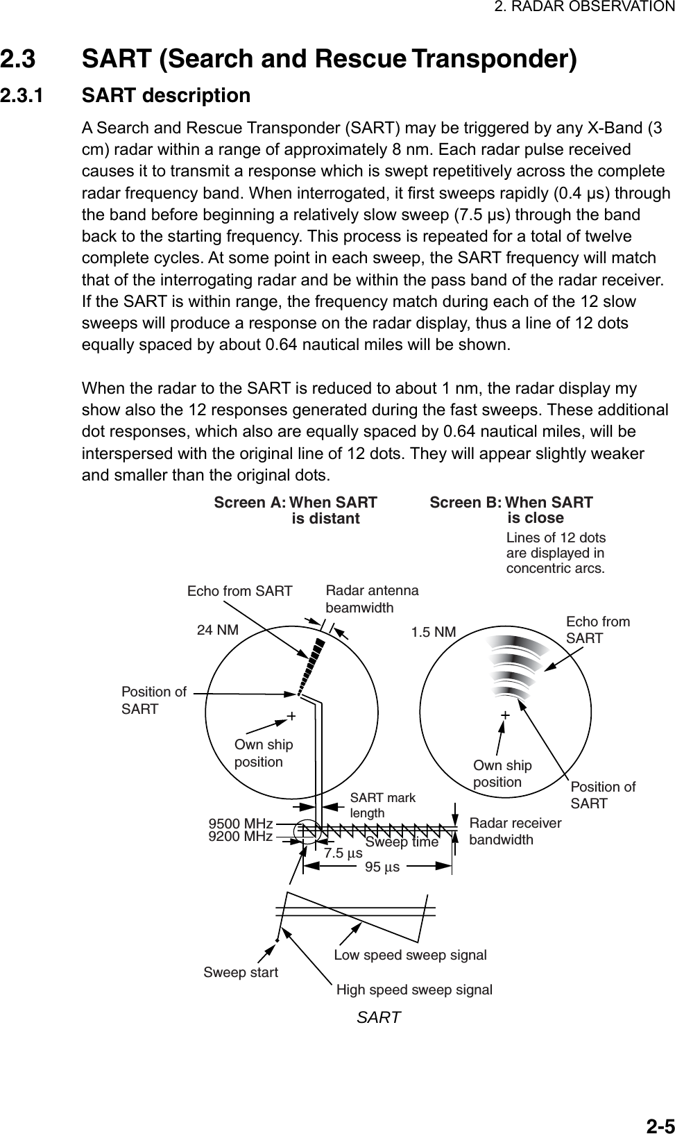 2. RADAR OBSERVATION  2-52.3  SART (Search and Rescue Transponder) 2.3.1 SART description A Search and Rescue Transponder (SART) may be triggered by any X-Band (3 cm) radar within a range of approximately 8 nm. Each radar pulse received causes it to transmit a response which is swept repetitively across the complete radar frequency band. When interrogated, it first sweeps rapidly (0.4 µs) through the band before beginning a relatively slow sweep (7.5 µs) through the band back to the starting frequency. This process is repeated for a total of twelve complete cycles. At some point in each sweep, the SART frequency will match that of the interrogating radar and be within the pass band of the radar receiver. If the SART is within range, the frequency match during each of the 12 slow sweeps will produce a response on the radar display, thus a line of 12 dots equally spaced by about 0.64 nautical miles will be shown.  When the radar to the SART is reduced to about 1 nm, the radar display my show also the 12 responses generated during the fast sweeps. These additional dot responses, which also are equally spaced by 0.64 nautical miles, will be interspersed with the original line of 12 dots. They will appear slightly weaker and smaller than the original dots. 9500 MHz9200 MHzRadar antennabeamwidthScreen A: When SART                  is distantScreen B: When SART                  is close Lines of 12 dots are displayed in concentric arcs.Echo from SARTPosition ofSARTOwn shipposition Own shippositionSART marklengthRadar receiverbandwidthSweep time7.5 μs 95 μs Sweep startHigh speed sweep signalLow speed sweep signal24 NM 1.5 NMPosition ofSARTEcho fromSART SART 