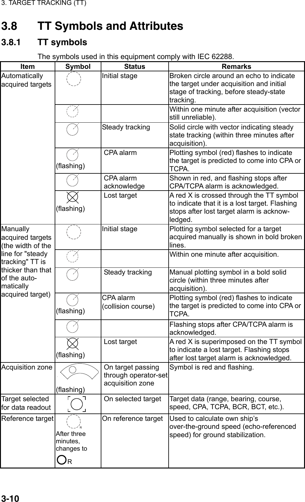 3. TARGET TRACKING (TT)  3-103.8 TT Symbols and Attributes  3.8.1 TT symbols The symbols used in this equipment comply with IEC 62288. Item Symbol  Status  Remarks      Initial stage   Broken circle around an echo to indicate the target under acquisition and initial stage of tracking, before steady-state tracking.         Within one minute after acquisition (vector still unreliable).      Steady tracking   Solid circle with vector indicating steady state tracking (within three minutes after acquisition).      (flashing) CPA alarm  Plotting symbol (red) flashes to indicate the target is predicted to come into CPA or TCPA.      CPA alarm acknowledge Shown in red, and flashing stops after CPA/TCPA alarm is acknowledged. Automatically acquired targets      (flashing) Lost target  A red X is crossed through the TT symbol to indicate that it is a lost target. Flashing stops after lost target alarm is acknow- ledged.      Initial stage  Plotting symbol selected for a target acquired manually is shown in bold broken lines.        Within one minute after acquisition.      Steady tracking  Manual plotting symbol in a bold solid circle (within three minutes after acquisition).      (flashing) CPA alarm   (collision course)  Plotting symbol (red) flashes to indicate the target is predicted to come into CPA or TCPA.        Flashing stops after CPA/TCPA alarm is acknowledged. Manually acquired targets (the width of the line for &quot;steady tracking&quot; TT is thicker than that of the auto- matically acquired target)      (flashing) Lost target  A red X is superimposed on the TT symbol to indicate a lost target. Flashing stops after lost target alarm is acknowledged. Acquisition zone   (flashing) On target passing through operator-set acquisition zone Symbol is red and flashing. Target selected for data readout       On selected target  Target data (range, bearing, course, speed, CPA, TCPA, BCR, BCT, etc.). Reference target    R After three minutes, changes to     ○R On reference target Used to calculate own ship’s over-the-ground speed (echo-referenced speed) for ground stabilization.  