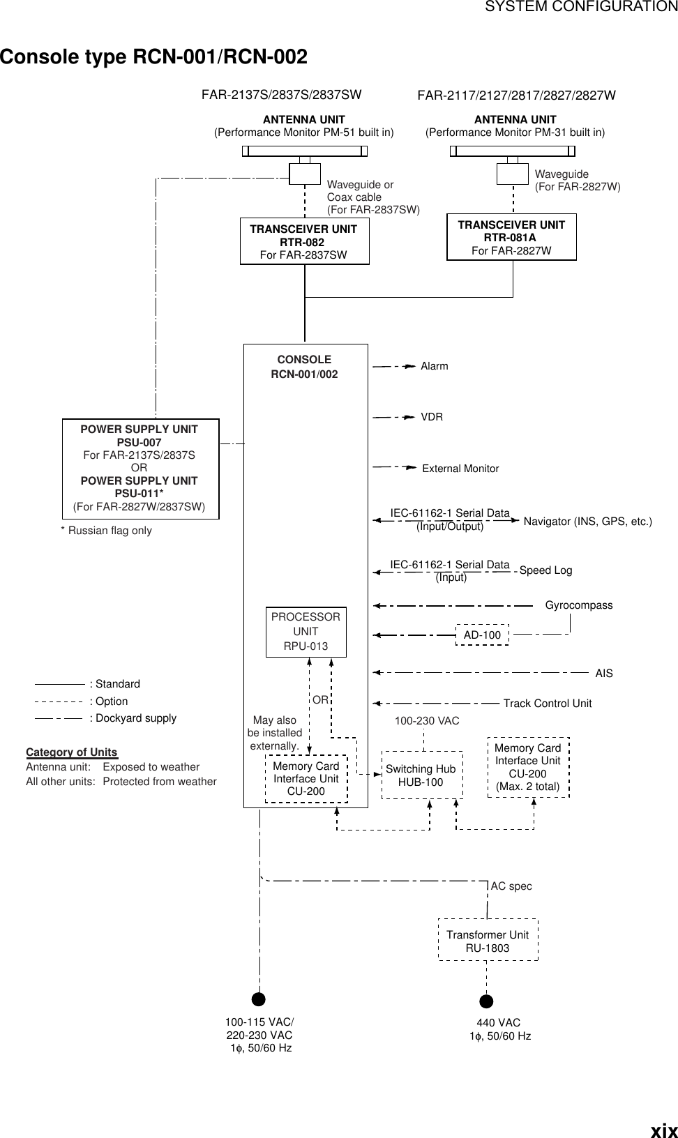 SYSTEM CONFIGURATION  xixConsole type RCN-001/RCN-002 ANTENNA UNIT(Performance Monitor PM-51 built in)TRANSCEIVER UNITRTR-082 For FAR-2837SWFAR-2137S/2837S/2837SWPOWER SUPPLY UNITPSU-007For FAR-2137S/2837SORPOWER SUPPLY UNITPSU-011*(For FAR-2827W/2837SW)CONSOLERCN-001/002FAR-2117/2127/2817/2827/2827WWaveguide orCoax cable (For FAR-2837SW)AISGyrocompassAD-100TRANSCEIVER UNITRTR-081A For FAR-2827WWaveguide(For FAR-2827W): Option: Dockyard supply: StandardCategory of UnitsAntenna unit: Exposed to weatherAll other units:  Protected from weatherANTENNA UNIT(Performance Monitor PM-31 built in)100-115 VAC/220-230 VAC1φ, 50/60 HzTransformer UnitRU-1803440 VAC1φ, 50/60 HzAC specAlarmVDRExternal MonitorNavigator (INS, GPS, etc.)IEC-61162-1 Serial Data(Input/Output)IEC-61162-1 Serial Data (Input) Speed LogTrack Control UnitMemory CardInterface UnitCU-200Switching HubHUB-100100-230 VACPROCESSORUNITRPU-013May alsobe installedexternally.ORMemory CardInterface UnitCU-200(Max. 2 total)* Russian flag only 