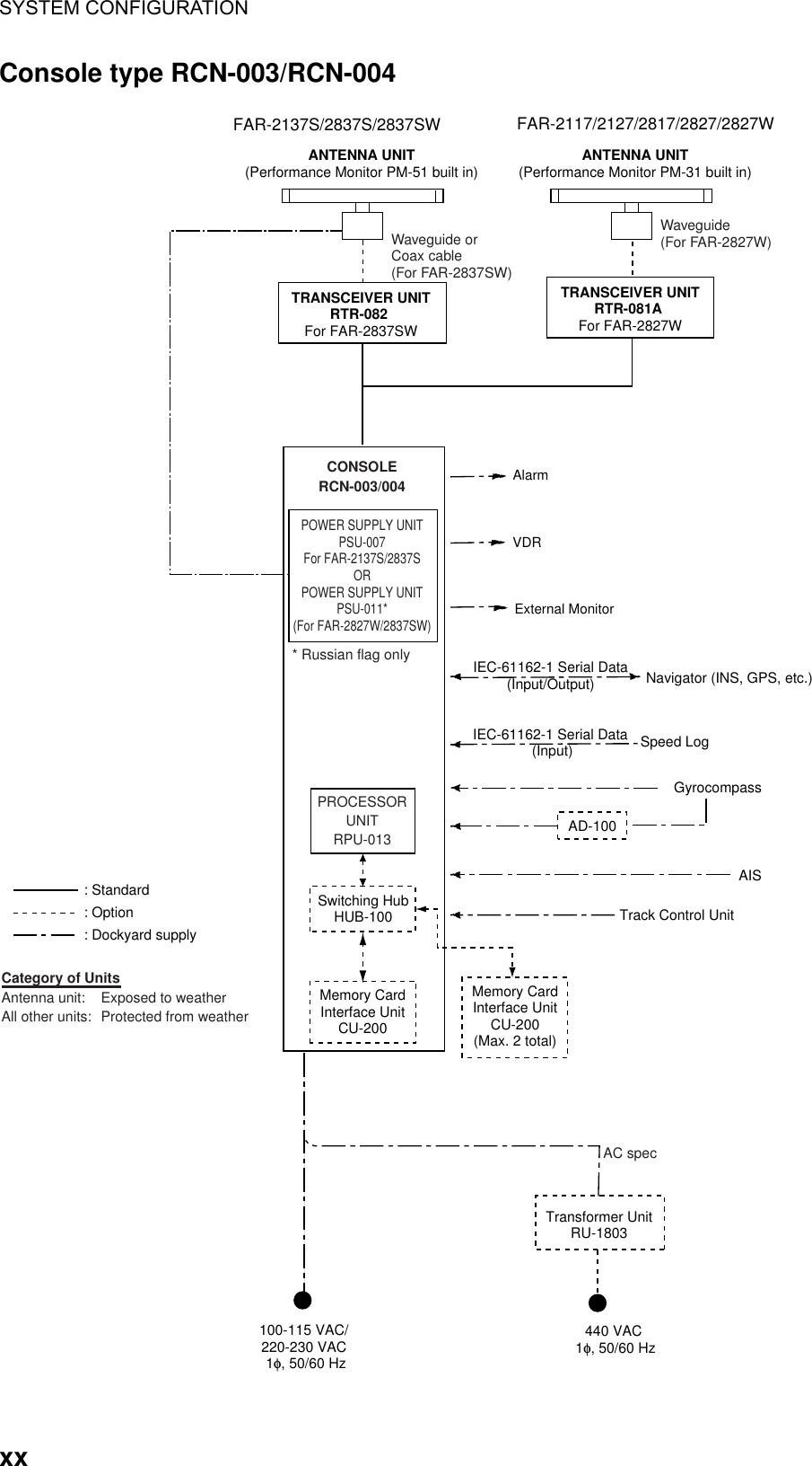 SYSTEM CONFIGURATION  xxConsole type RCN-003/RCN-004 ANTENNA UNIT(Performance Monitor PM-51 built in)TRANSCEIVER UNITRTR-082 For FAR-2837SWFAR-2137S/2837S/2837SWCONSOLERCN-003/004FAR-2117/2127/2817/2827/2827WWaveguide orCoax cable (For FAR-2837SW)AISGyrocompassAD-100TRANSCEIVER UNITRTR-081A For FAR-2827WWaveguide(For FAR-2827W): Option: Dockyard supply: StandardCategory of UnitsAntenna unit: Exposed to weatherAll other units:  Protected from weatherANTENNA UNIT(Performance Monitor PM-31 built in)100-115 VAC/220-230 VAC1φ, 50/60 HzTransformer UnitRU-1803440 VAC1φ, 50/60 HzAC specAlarmVDRExternal MonitorNavigator (INS, GPS, etc.)IEC-61162-1 Serial Data(Input/Output)IEC-61162-1 Serial Data (Input) Speed LogTrack Control UnitMemory CardInterface UnitCU-200Memory CardInterface UnitCU-200(Max. 2 total)PROCESSORUNITRPU-013Switching HubHUB-100POWER SUPPLY UNITPSU-007For FAR-2137S/2837SORPOWER SUPPLY UNITPSU-011*(For FAR-2827W/2837SW)* Russian flag only