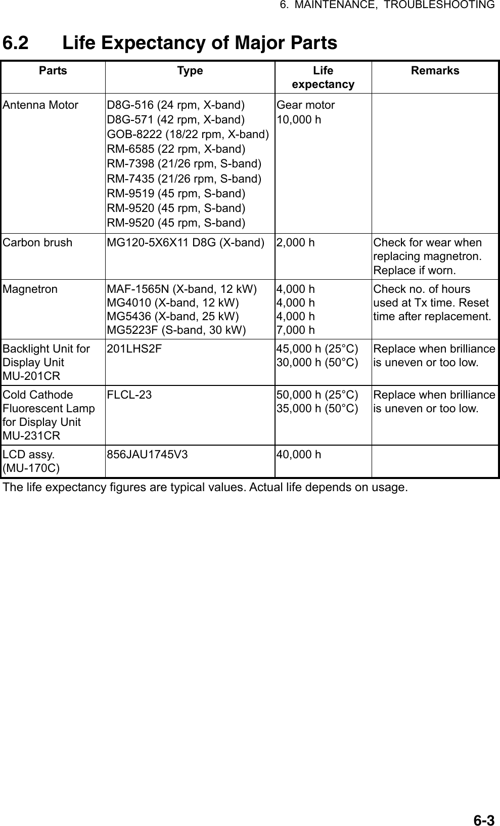 6. MAINTENANCE, TROUBLESHOOTING  6-36.2  Life Expectancy of Major Parts Parts Type Life expectancy Remarks Antenna Motor  D8G-516 (24 rpm, X-band) D8G-571 (42 rpm, X-band) GOB-8222 (18/22 rpm, X-band)RM-6585 (22 rpm, X-band) RM-7398 (21/26 rpm, S-band) RM-7435 (21/26 rpm, S-band) RM-9519 (45 rpm, S-band) RM-9520 (45 rpm, S-band) RM-9520 (45 rpm, S-band) Gear motor 10,000 h  Carbon brush  MG120-5X6X11 D8G (X-band)  2,000 h  Check for wear when replacing magnetron. Replace if worn. Magnetron  MAF-1565N (X-band, 12 kW) MG4010 (X-band, 12 kW)   MG5436 (X-band, 25 kW) MG5223F (S-band, 30 kW) 4,000 h 4,000 h   4,000 h 7,000 h Check no. of hours used at Tx time. Reset time after replacement.Backlight Unit for Display Unit MU-201CR 201LHS2F  45,000 h (25°C) 30,000 h (50°C) Replace when brillianceis uneven or too low. Cold Cathode Fluorescent Lamp for Display Unit MU-231CR FLCL-23  50,000 h (25°C) 35,000 h (50°C) Replace when brillianceis uneven or too low. LCD assy. (MU-170C) 856JAU1745V3 40,000 h  The life expectancy figures are typical values. Actual life depends on usage.   