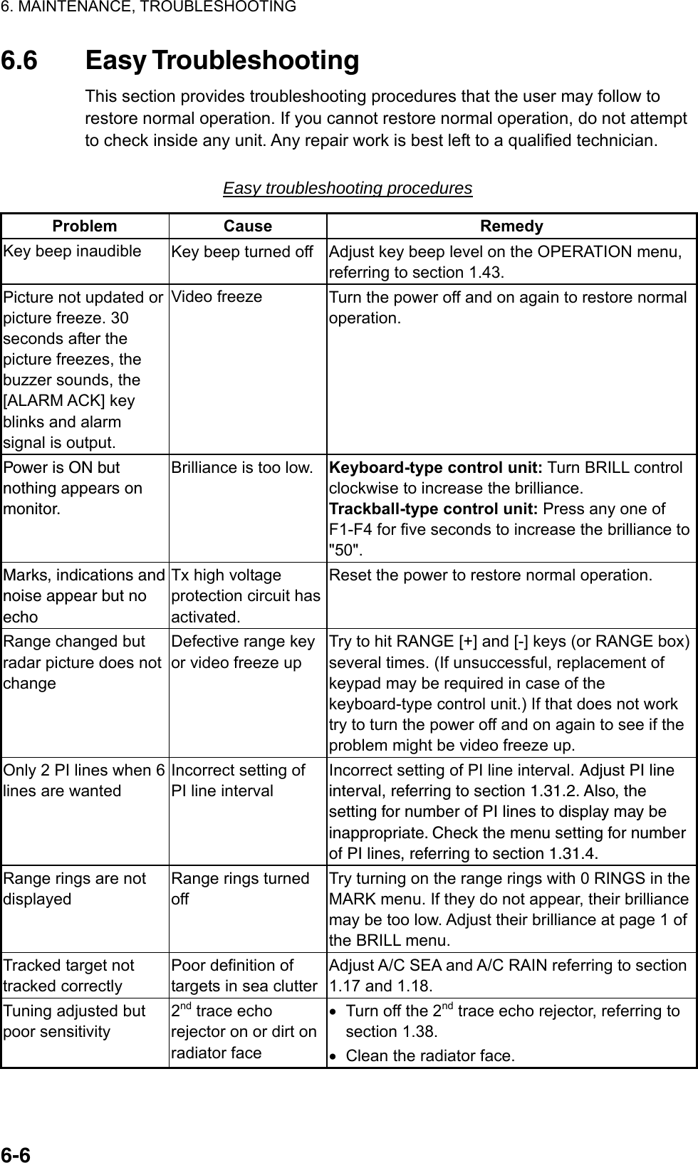 6. MAINTENANCE, TROUBLESHOOTING  6-66.6 Easy Troubleshooting This section provides troubleshooting procedures that the user may follow to restore normal operation. If you cannot restore normal operation, do not attempt to check inside any unit. Any repair work is best left to a qualified technician.  Easy troubleshooting procedures Problem Cause  Remedy Key beep inaudible  Key beep turned off Adjust key beep level on the OPERATION menu, referring to section 1.43. Picture not updated or picture freeze. 30 seconds after the picture freezes, the buzzer sounds, the [ALARM ACK] key blinks and alarm signal is output. Video freeze  Turn the power off and on again to restore normal operation. Power is ON but nothing appears on monitor. Brilliance is too low. Keyboard-type control unit: Turn BRILL control clockwise to increase the brilliance. Trackball-type control unit: Press any one of F1-F4 for five seconds to increase the brilliance to &quot;50&quot;. Marks, indications and noise appear but no echo   Tx high voltage protection circuit has activated. Reset the power to restore normal operation. Range changed but radar picture does not change Defective range key or video freeze up Try to hit RANGE [+] and [-] keys (or RANGE box) several times. (If unsuccessful, replacement of keypad may be required in case of the keyboard-type control unit.) If that does not work try to turn the power off and on again to see if the problem might be video freeze up. Only 2 PI lines when 6 lines are wanted Incorrect setting of PI line interval Incorrect setting of PI line interval. Adjust PI line interval, referring to section 1.31.2. Also, the setting for number of PI lines to display may be inappropriate. Check the menu setting for number of PI lines, referring to section 1.31.4.   Range rings are not displayed Range rings turned off Try turning on the range rings with 0 RINGS in the MARK menu. If they do not appear, their brilliance may be too low. Adjust their brilliance at page 1 of the BRILL menu. Tracked target not tracked correctly Poor definition of targets in sea clutterAdjust A/C SEA and A/C RAIN referring to section 1.17 and 1.18.   Tuning adjusted but poor sensitivity 2nd trace echo rejector on or dirt on radiator face •  Turn off the 2nd trace echo rejector, referring to section 1.38.   •  Clean the radiator face.  