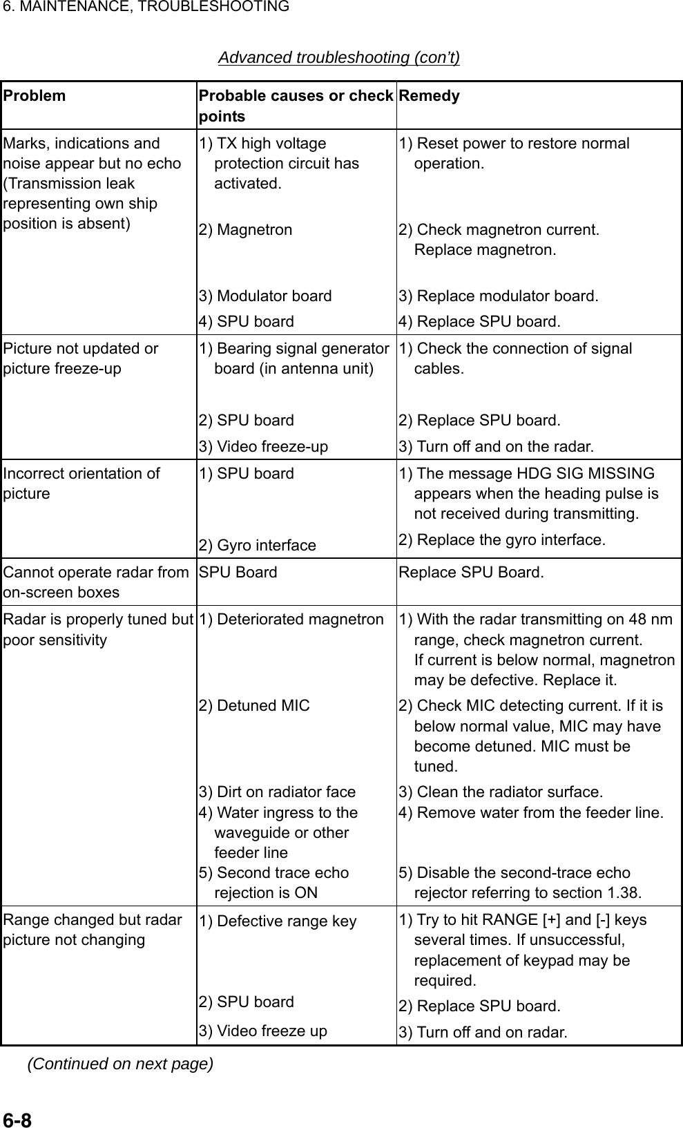 6. MAINTENANCE, TROUBLESHOOTING  6-8Advanced troubleshooting (con’t) Problem  Probable causes or check points Remedy Marks, indications and noise appear but no echo (Transmission leak representing own ship position is absent) 1) TX high voltage protection circuit has activated.  2) Magnetron   3) Modulator board 4) SPU board 1) Reset power to restore normal operation.   2) Check magnetron current. Replace magnetron.    3) Replace modulator board. 4) Replace SPU board. Picture not updated or picture freeze-up 1) Bearing signal generator board (in antenna unit)  2) SPU board 3) Video freeze-up 1) Check the connection of signal cables.  2) Replace SPU board. 3) Turn off and on the radar. Incorrect orientation of picture 1) SPU board   2) Gyro interface 1) The message HDG SIG MISSING appears when the heading pulse is not received during transmitting. 2) Replace the gyro interface. Cannot operate radar from on-screen boxes SPU Board  Replace SPU Board. Radar is properly tuned but poor sensitivity 1) Deteriorated magnetron   2) Detuned MIC    3) Dirt on radiator face 4) Water ingress to the         waveguide or other    feeder line 5) Second trace echo         rejection is ON 1) With the radar transmitting on 48 nmrange, check magnetron current. If current is below normal, magnetron may be defective. Replace it. 2) Check MIC detecting current. If it is below normal value, MIC may have become detuned. MIC must be tuned. 3) Clean the radiator surface. 4) Remove water from the feeder line.   5) Disable the second-trace echo           rejector referring to section 1.38. Range changed but radar picture not changing 1) Defective range key    2) SPU board 3) Video freeze up 1) Try to hit RANGE [+] and [-] keys several times. If unsuccessful, replacement of keypad may be required. 2) Replace SPU board. 3) Turn off and on radar. (Continued on next page) 