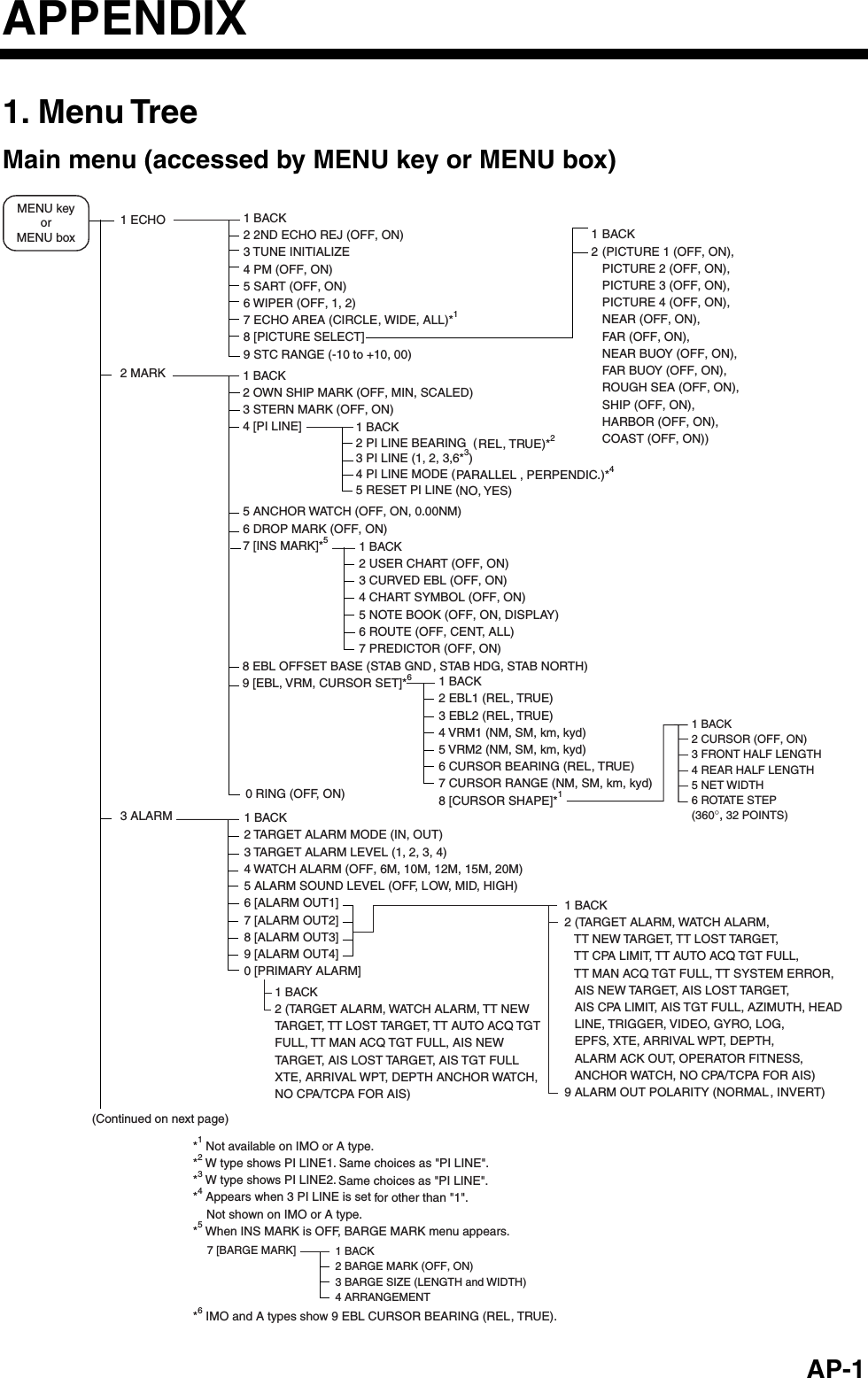   AP-1APPENDIX 1. Menu Tree Main menu (accessed by MENU key or MENU box) 1 ECHO2 MARK3 ALARM(Continued on next page)1 BACK2 2ND ECHO REJ (OFF, ON)3 TUNE INITIALIZE4 PM (OFF, ON)  5 SART (OFF, ON)6 WIPER (OFF, 1, 2)7 ECHO AREA (CIRCLE, WIDE, ALL)*18 [PICTURE SELECT]9 STC RANGE (-10 to +10, 00) MENU keyorMENU box1 BACK2 (TARGET ALARM, WATCH ALARM,   TT NEW TARGET, TT LOST TARGET,    TT CPA LIMIT, TT AUTO ACQ TGT FULL,    TT MAN ACQ TGT FULL, TT SYSTEM ERROR,    AIS NEW TARGET, AIS LOST TARGET,    AIS CPA LIMIT, AIS TGT FULL, AZIMUTH, HEAD   LINE, TRIGGER, VIDEO, GYRO, LOG,   EPFS, XTE, ARRIVAL WPT, DEPTH,   ALARM ACK OUT, OPERATOR FITNESS,    ANCHOR WATCH, NO CPA/TCPA FOR AIS)9 ALARM OUT POLARITY (NORMAL, INVERT) 1 BACK2 EBL1 (REL, TRUE)3 EBL2 (REL, TRUE)4 VRM1 (NM, SM, km, kyd)5 VRM2 (NM, SM, km, kyd)6 CURSOR BEARING (REL, TRUE)7 CURSOR RANGE (NM, SM, km, kyd)8 [CURSOR SHAPE]*11 BACK2 OWN SHIP MARK (OFF, MIN, SCALED)3 STERN MARK (OFF, ON)4 [PI LINE]5 ANCHOR WATCH (OFF, ON, 0.00NM)6 DROP MARK (OFF, ON)7 [INS MARK]*58 EBL OFFSET BASE (STAB GND , STAB HDG, STAB NORTH)  9 [EBL, VRM, CURSOR SET]*6     0 RING (OFF, ON)1 BACK2 TARGET ALARM MODE (IN, OUT) 3 TARGET ALARM LEVEL (1, 2, 3, 4)4 WATCH ALARM (OFF, 6M, 10M, 12M, 15M, 20M)5 ALARM SOUND LEVEL (OFF, LOW, MID, HIGH)6 [ALARM OUT1]7 [ALARM OUT2]8 [ALARM OUT3]9 [ALARM OUT4]0 [PRIMARY ALARM]*1 Not available on IMO or A type.*2 W type shows PI LINE1. Same choices as &quot;PI LINE&quot;.*3 W type shows PI LINE2. Same choices as &quot;PI LINE&quot;.*4 Appears when 3 PI LINE is set for other than &quot;1&quot;.Not shown on IMO or A type.*5 When INS MARK is OFF, BARGE MARK menu appears.*6 IMO and A types show 9 EBL CURSOR BEARING (REL, TRUE).1 BACK2 USER CHART (OFF, ON)3 CURVED EBL (OFF, ON)4 CHART SYMBOL (OFF, ON)5 NOTE BOOK (OFF, ON, DISPLAY)6 ROUTE (OFF, CENT, ALL)7 PREDICTOR (OFF, ON)7 [BARGE MARK] 1 BACK2 BARGE MARK (OFF, ON)3 BARGE SIZE (LENGTH and WIDTH)4 ARRANGEMENT 1BACK2 (PICTURE 1 (OFF, ON),PICTURE 2 (OFF, ON),PICTURE 3 (OFF, ON),PICTURE 4 (OFF, ON),NEAR (OFF, ON),FAR (OFF, ON),NEAR BUOY (OFF, ON),FAR BUOY (OFF, ON),ROUGH SEA (OFF, ON),SHIP (OFF, ON),HARBOR (OFF, ON),COAST (OFF, ON))1 BACK2 PI LINE BEARING  (REL, TRUE)*23 PI LINE (1, 2, 3, 6*3)4 PI LINE MODE (PARALLEL , PERPENDIC.)*45 RESET PI LINE (NO, YES)1 BACK2 (TARGET ALARM, WATCH ALARM, TT NEW TARGET, TT LOST TARGET, TT AUTO ACQ TGT FULL, TT MAN ACQ TGT FULL, AIS NEW TARGET, AIS LOST TARGET, AIS TGT FULL   XTE, ARRIVAL WPT, DEPTH ANCHOR WATCH,NO CPA/TCPA FOR AIS)    1 BACK2 CURSOR (OFF, ON)3 FRONT HALF LENGTH4 REAR HALF LENGTH5 NET WIDTH6 ROTATE STEP(360°, 32 POINTS) 