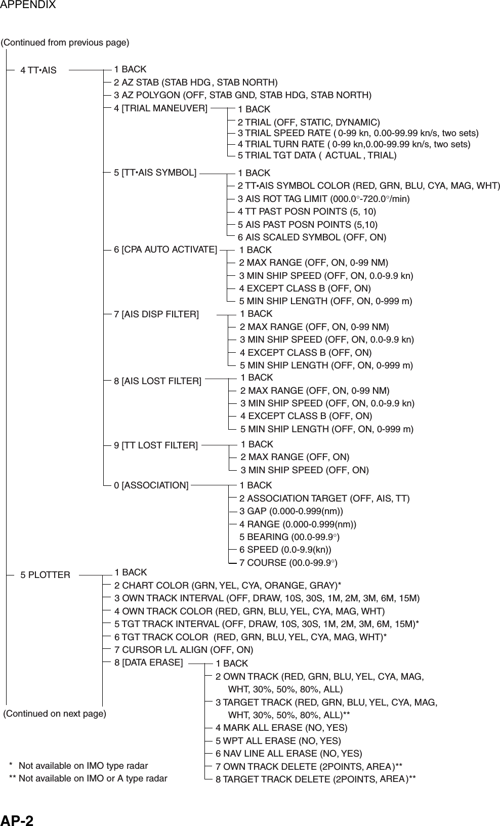 APPENDIX  AP-2 4 TTAIS5 PLOTTER1 BACK2 AZ STAB (STAB HDG, STAB NORTH)3 AZ POLYGON (OFF, STAB GND, STAB HDG, STAB NORTH)4 [TRIAL MANEUVER]5 [TTAIS SYMBOL]6 [CPA AUTO ACTIVATE]7 [AIS DISP FILTER]8 [AIS LOST FILTER]9 [TT LOST FILTER]0 [ASSOCIATION]1 BACK2 TRIAL (OFF, STATIC, DYNAMIC)3 TRIAL SPEED RATE ( 0-99 kn,  0.00-99.99 kn/s, two sets)4 TRIAL TURN RATE ( 0-99 kn, 0.00-99.99 kn/s, two sets)5 TRIAL TGT DATA ( ACTUAL , TRIAL)1 BACK2 TTAIS SYMBOL COLOR (RED, GRN, BLU, CYA, MAG, WHT)3 AIS ROT TAG LIMIT (000.0°-720.0°/min)4 TT PAST POSN POINTS (5, 10)5 AIS PAST POSN POINTS (5,10)6 AIS SCALED SYMBOL (OFF, ON)1 BACK2 MAX RANGE (OFF, ON, 0-99 NM)3 MIN SHIP SPEED (OFF, ON, 0.0-9.9 kn)4 EXCEPT CLASS B (OFF, ON)5 MIN SHIP LENGTH (OFF, ON, 0-999 m)1 BACK2 CHART COLOR (GRN, YEL, CYA, ORANGE, GRAY)*3 OWN TRACK INTERVAL (OFF, DRAW, 10S, 30S, 1M, 2M, 3M, 6M, 15M)4 OWN TRACK COLOR (RED, GRN, BLU, YEL, CYA, MAG, WHT)5 TGT TRACK INTERVAL (OFF, DRAW, 10S, 30S, 1M, 2M, 3M, 6M, 15M)*6 TGT TRACK COLOR  (RED, GRN, BLU, YEL, CYA, MAG, WHT)*7 CURSOR L/L ALIGN (OFF, ON)8 [DATA ERASE] 1 BACK2 OWN TRACK (RED, GRN, BLU, YEL, CYA, MAG,      WHT, 30%, 50%, 80%, ALL)3 TARGET TRACK (RED, GRN, BLU, YEL, CYA, MAG,      WHT, 30%, 50%, 80%, ALL)**4 MARK ALL ERASE (NO, YES)5 WPT ALL ERASE (NO, YES)6 NAV LINE ALL ERASE (NO, YES)7 OWN TRACK DELETE (2POINTS, AREA)**8 TARGET TRACK DELETE (2POINTS, AREA)**(Continued on next page)(Continued from previous page)* Not available on IMO type radar** Not available on IMO or A type radar1 BACK2 MAX RANGE (OFF, ON, 0-99 NM)3 MIN SHIP SPEED (OFF, ON, 0.0-9.9 kn)4 EXCEPT CLASS B (OFF, ON)5 MIN SHIP LENGTH (OFF, ON, 0-999 m)1 BACK2 MAX RANGE (OFF, ON, 0-99 NM)3 MIN SHIP SPEED (OFF, ON, 0.0-9.9 kn)4 EXCEPT CLASS B (OFF, ON)5 MIN SHIP LENGTH (OFF, ON, 0-999 m)1 BACK2 MAX RANGE (OFF, ON)3 MIN SHIP SPEED (OFF, ON)1 BACK2 ASSOCIATION TARGET (OFF, AIS, TT)3 GAP (0.000-0.999(nm))   4 RANGE (0.000-0.999(nm)) 5 BEARING (00.0-99.9°) 6 SPEED (0.0-9.9(kn)) 7 COURSE (00.0-99.9°)   