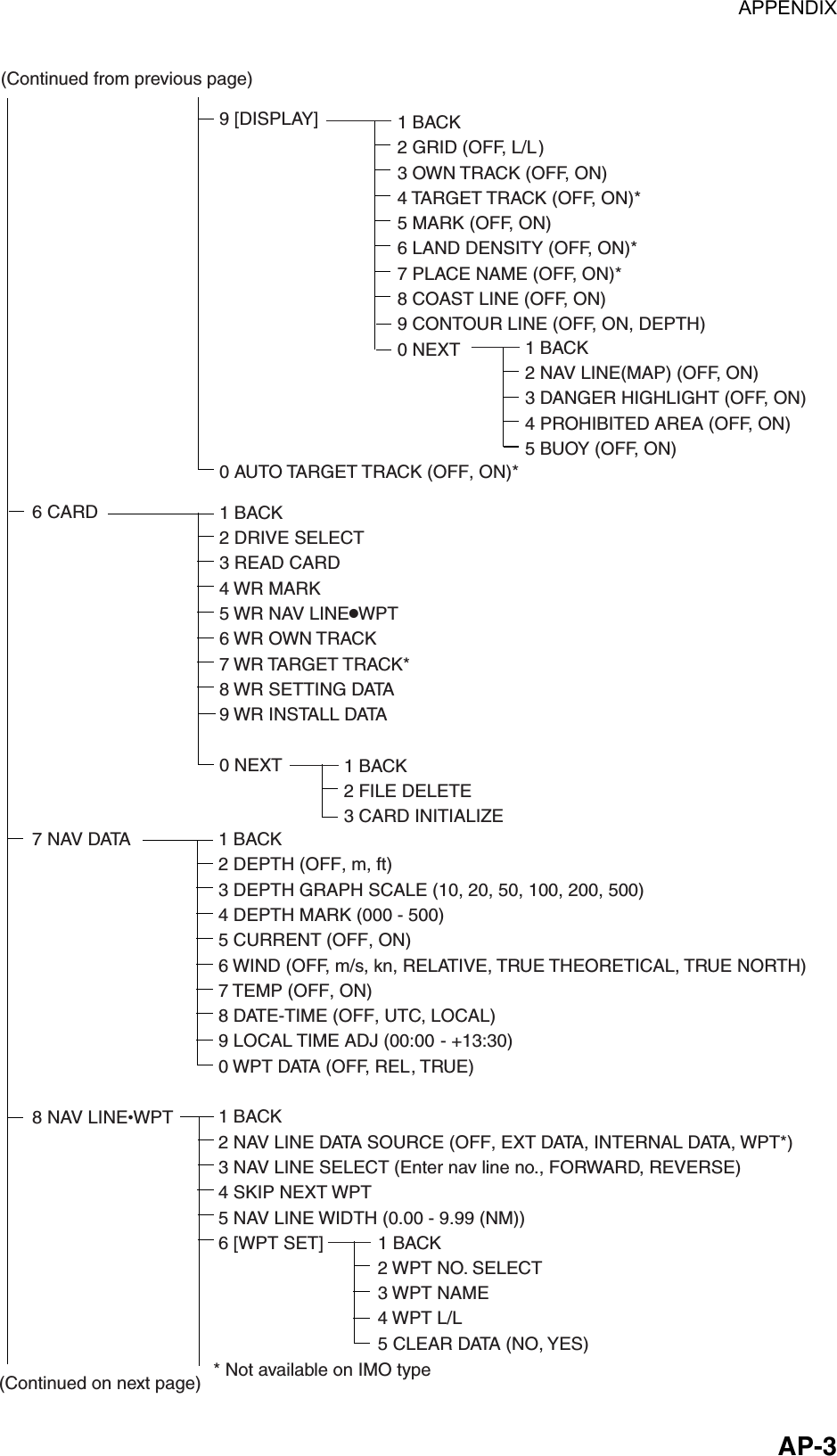 APPENDIX  AP-3 9 [DISPLAY]0 AUTO TARGET TRACK (OFF, ON)*1 BACK2 GRID (OFF, L/L )3 OWN TRACK (OFF, ON)4 TARGET TRACK (OFF, ON)*5 MARK (OFF, ON)6 LAND DENSITY (OFF, ON)*7 PLACE NAME (OFF, ON)*8 COAST LINE (OFF, ON)9 CONTOUR LINE (OFF, ON, DEPTH)0 NEXT  1 BACK2 NAV LINE(MAP) (OFF, ON)3 DANGER HIGHLIGHT (OFF, ON)4 PROHIBITED AREA (OFF, ON)5 BUOY (OFF, ON)(Continued on next page)(Continued from previous page)6 CARD7 NAV DATA8 NAV LINEWPT1 BACK2 DRIVE SELECT3 READ CARD4 WR MARK5 WR NAV LINEWPT6 WR OWN TRACK7 WR TARGET TRACK*8 WR SETTING DATA 9 WR INSTALL DATA0 NEXT 1 BACK2 FILE DELETE3 CARD INITIALIZE1 BACK2 DEPTH (OFF, m, ft)3 DEPTH GRAPH SCALE (10, 20, 50, 100, 200, 500)4 DEPTH MARK (000 - 500)5 CURRENT (OFF, ON)6 WIND (OFF, m/s, kn, RELATIVE, TRUE THEORETICAL, TRUE NORTH)7 TEMP (OFF, ON)8 DATE-TIME (OFF, UTC, LOCAL)9 LOCAL TIME ADJ (00:00 - +13:30)0 WPT DATA (OFF, REL, TRUE)1 BACK2 NAV LINE DATA SOURCE (OFF, EXT DATA, INTERNAL DATA, WPT*)3 NAV LINE SELECT (Enter nav line no., FORWARD, REVERSE)4 SKIP NEXT WPT5 NAV LINE WIDTH (0.00 - 9.99 (NM))6 [WPT SET]  1 BACK2 WPT NO. SELECT3 WPT NAME4 WPT L/L5 CLEAR DATA (NO, YES)* Not available on IMO type