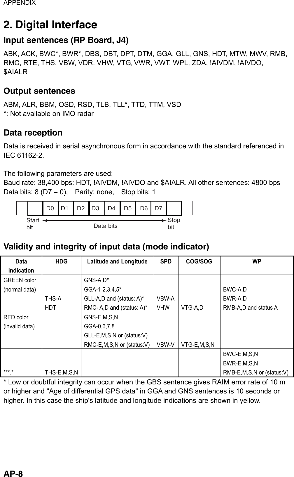 APPENDIX  AP-8 2. Digital Interface Input sentences (RP Board, J4)   ABK, ACK, BWC*, BWR*, DBS, DBT, DPT, DTM, GGA, GLL, GNS, HDT, MTW, MWV, RMB, RMC, RTE, THS, VBW, VDR, VHW, VTG, VWR, VWT, WPL, ZDA, !AIVDM, !AIVDO, $AIALR  Output sentences ABM, ALR, BBM, OSD, RSD, TLB, TLL*, TTD, TTM, VSD *: Not available on IMO radar  Data reception Data is received in serial asynchronous form in accordance with the standard referenced in IEC 61162-2.  The following parameters are used: Baud rate: 38,400 bps: HDT, !AIVDM, !AIVDO and $AIALR. All other sentences: 4800 bps Data bits: 8 (D7 = 0),    Parity: none,    Stop bits: 1 D0    D1     D2    D3     D4     D5     D6    D7StartbitStopbitData bits Validity and integrity of input data (mode indicator) Data indication HDG Latitude and Longitude SPD COG/SOG  WP GREEN color (normal data)   THS-A HDT GNS-A,D* GGA-1 2,3,4,5* GLL-A,D and (status: A)* RMC- A,D and (status: A)*   VBW-AVHW    VTG-A,D  BWC-A,D BWR-A,D RMB-A,D and status A RED color (invalid data)  GNS-E,M,S,N GGA-0,6,7,8 GLL-E,M,S,N or (status:V) RMC-E,M,S,N or (status:V)   VBW-V   VTG-E,M,S,N   ***.*   THS-E,M,S,N   BWC-E,M,S,N BWR-E,M,S,N RMB-E,M,S,N or (status:V)* Low or doubtful integrity can occur when the GBS sentence gives RAIM error rate of 10 m or higher and &quot;Age of differential GPS data&quot; in GGA and GNS sentences is 10 seconds or higher. In this case the ship&apos;s latitude and longitude indications are shown in yellow. 