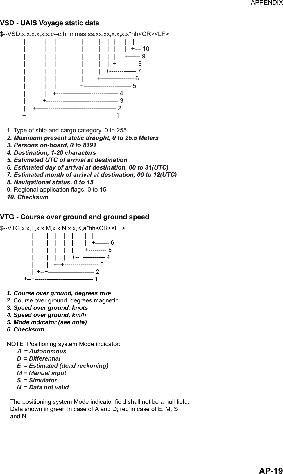 APPENDIX  AP-19VSD - UAIS Voyage static data $--VSD,x.x,x.x,x.x,c--c,hhmmss.ss,xx,xx,x.x,x.x*hh&lt;CR&gt;&lt;LF&gt;              |     |     |     |               |         |    |   |     |    |              |     |     |     |               |         |    |   |     |   +--- 10              |     |     |     |               |         |    |   |     +------ 9              |     |     |     |               |         |    |  +---------- 8              |     |     |     |               |         |   +------------- 7              |     |     |     |               |        +---------------- 6              |     |     |     |              +----------------------- 5              |     |     |    +------------------------------ 4              |     |    +----------------------------------- 3              |    +--------------------------------------- 2             +------------------------------------------- 1    1. Type of ship and cargo category, 0 to 255    2. Maximum present static draught, 0 to 25.5 Meters    3. Persons on-board, 0 to 8191    4. Destination, 1-20 characters    5. Estimated UTC of arrival at destination    6. Estimated day of arrival at destination, 00 to 31(UTC)    7. Estimated month of arrival at destination, 00 to 12(UTC)    8. Navigational status, 0 to 15    9. Regional application flags, 0 to 15    10. Checksum VTG - Course over ground and ground speed $--VTG,x.x,T,x.x,M,x.x,N,x.x,K,a*hh&lt;CR&gt;&lt;LF&gt;               |   |    |   |    |    |    |   |   |   |               |   |    |   |    |    |    |   |   |   +------- 6               |   |    |   |    |    |    |   |   +--------- 5               |   |    |   |    |    |    +--+----------- 4               |   |    |   |   +--+----------------- 3               |   |  +--+----------------------- 2              +--+----------------------------- 1    1. Course over ground, degrees true    2. Course over ground, degrees magnetic    3. Speed over ground, knots    4. Speed over ground, km/h    5. Mode indicator (see note)    6. Checksum    NOTE  Positioning system Mode indicator:          A = Autonomous          D = Differential          E  = Estimated (dead reckoning)          M = Manual input          S  = Simulator          N = Data not valid      The positioning system Mode indicator field shall not be a null field.      Data shown in green in case of A and D; red in case of E, M, S      and N. 