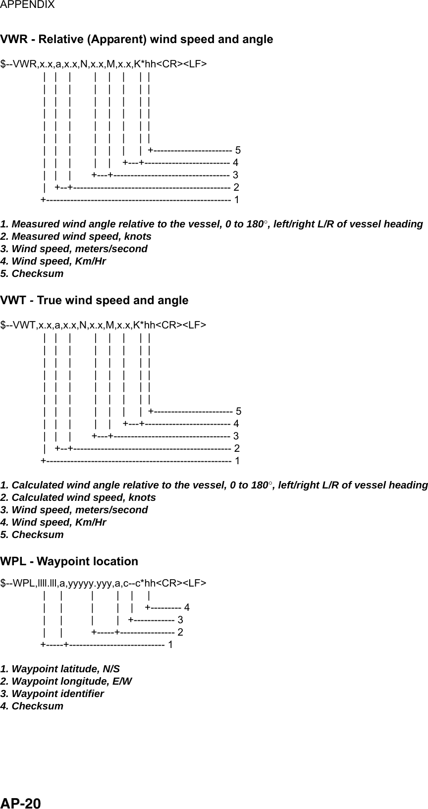 APPENDIX  AP-20 VWR - Relative (Apparent) wind speed and angle $--VWR,x.x,a,x.x,N,x.x,M,x.x,K*hh&lt;CR&gt;&lt;LF&gt;               |   |    |        |    |    |     |  |               |   |    |        |    |    |     |  |               |   |    |        |    |    |     |  |               |   |    |        |    |    |     |  |               |   |    |        |    |    |     |  |               |   |    |        |    |    |     |  |                |   |    |        |    |    |     |  +----------------------- 5               |   |    |        |    |    +---+------------------------- 4               |   |    |       +---+---------------------------------- 3               |   +--+---------------------------------------------- 2              +------------------------------------------------------ 11. Measured wind angle relative to the vessel, 0 to 180°, left/right L/R of vessel heading2. Measured wind speed, knots3. Wind speed, meters/second4. Wind speed, Km/Hr5. Checksum VWT - True wind speed and angle $--VWT,x.x,a,x.x,N,x.x,M,x.x,K*hh&lt;CR&gt;&lt;LF&gt;               |   |    |        |    |    |     |  |               |   |    |        |    |    |     |  |               |   |    |        |    |    |     |  |               |   |    |        |    |    |     |  |               |   |    |        |    |    |     |  |               |   |    |        |    |    |     |  |                |   |    |        |    |    |     |  +----------------------- 5               |   |    |        |    |    +---+------------------------- 4               |   |    |       +---+---------------------------------- 3               |   +--+---------------------------------------------- 2              +------------------------------------------------------ 11. Calculated wind angle relative to the vessel, 0 to 180°, left/right L/R of vessel heading2. Calculated wind speed, knots3. Wind speed, meters/second4. Wind speed, Km/Hr5. Checksum WPL - Waypoint location $--WPL,llll.lll,a,yyyyy.yyy,a,c--c*hh&lt;CR&gt;&lt;LF&gt;               |     |          |        |    |     |               |     |          |        |    |    +--------- 4               |     |          |        |   +------------ 3               |     |          +-----+---------------- 2              +-----+---------------------------- 11. Waypoint latitude, N/S2. Waypoint longitude, E/W3. Waypoint identifier4. Checksum 