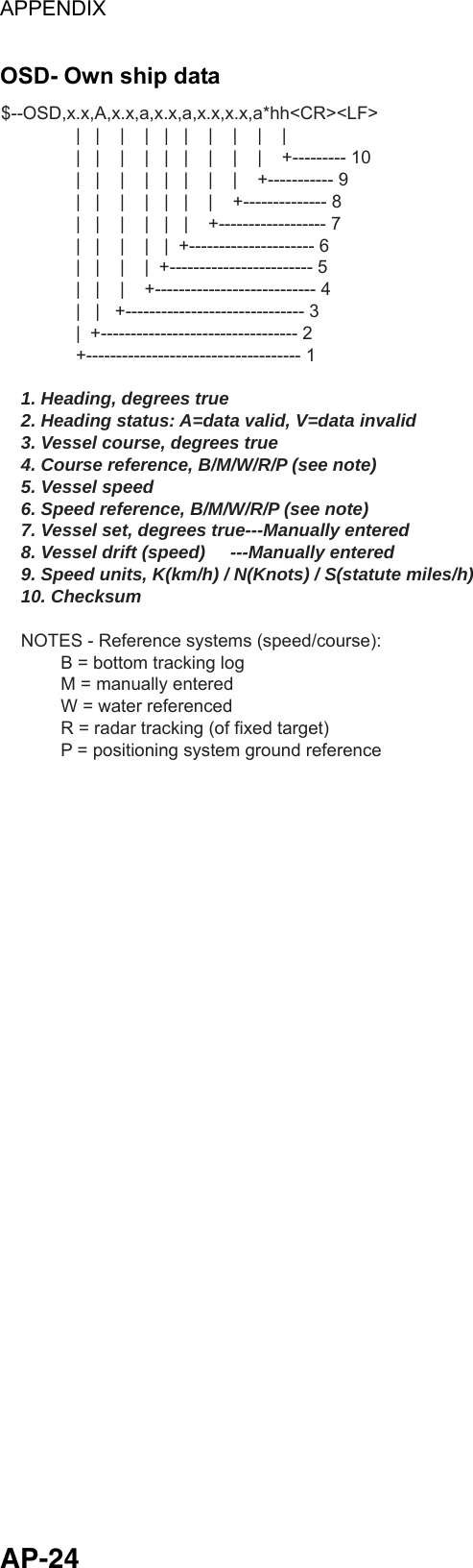 APPENDIX  AP-24 OSD- Own ship data $--OSD,x.x,A,x.x,a,x.x,a,x.x,x.x,a*hh&lt;CR&gt;&lt;LF&gt;               |   |    |    |   |   |    |    |    |    |               |   |    |    |   |   |    |    |    |    +--------- 10               |   |    |    |   |   |    |    |    +----------- 9               |   |    |    |   |   |    |    +-------------- 8               |   |    |    |   |   |    +------------------ 7               |   |    |    |   |  +--------------------- 6               |   |    |    |  +------------------------ 5               |   |    |    +--------------------------- 4               |   |   +------------------------------ 3               |  +--------------------------------- 2               +------------------------------------ 1    1. Heading, degrees true    2. Heading status: A=data valid, V=data invalid    3. Vessel course, degrees true    4. Course reference, B/M/W/R/P (see note)    5. Vessel speed    6. Speed reference, B/M/W/R/P (see note)    7. Vessel set, degrees true---Manually entered    8. Vessel drift (speed)     ---Manually entered    9. Speed units, K(km/h) / N(Knots) / S(statute miles/h)    10. Checksum    NOTES - Reference systems (speed/course):            B = bottom tracking log            M = manually entered            W = water referenced            R = radar tracking (of fixed target)            P = positioning system ground reference 