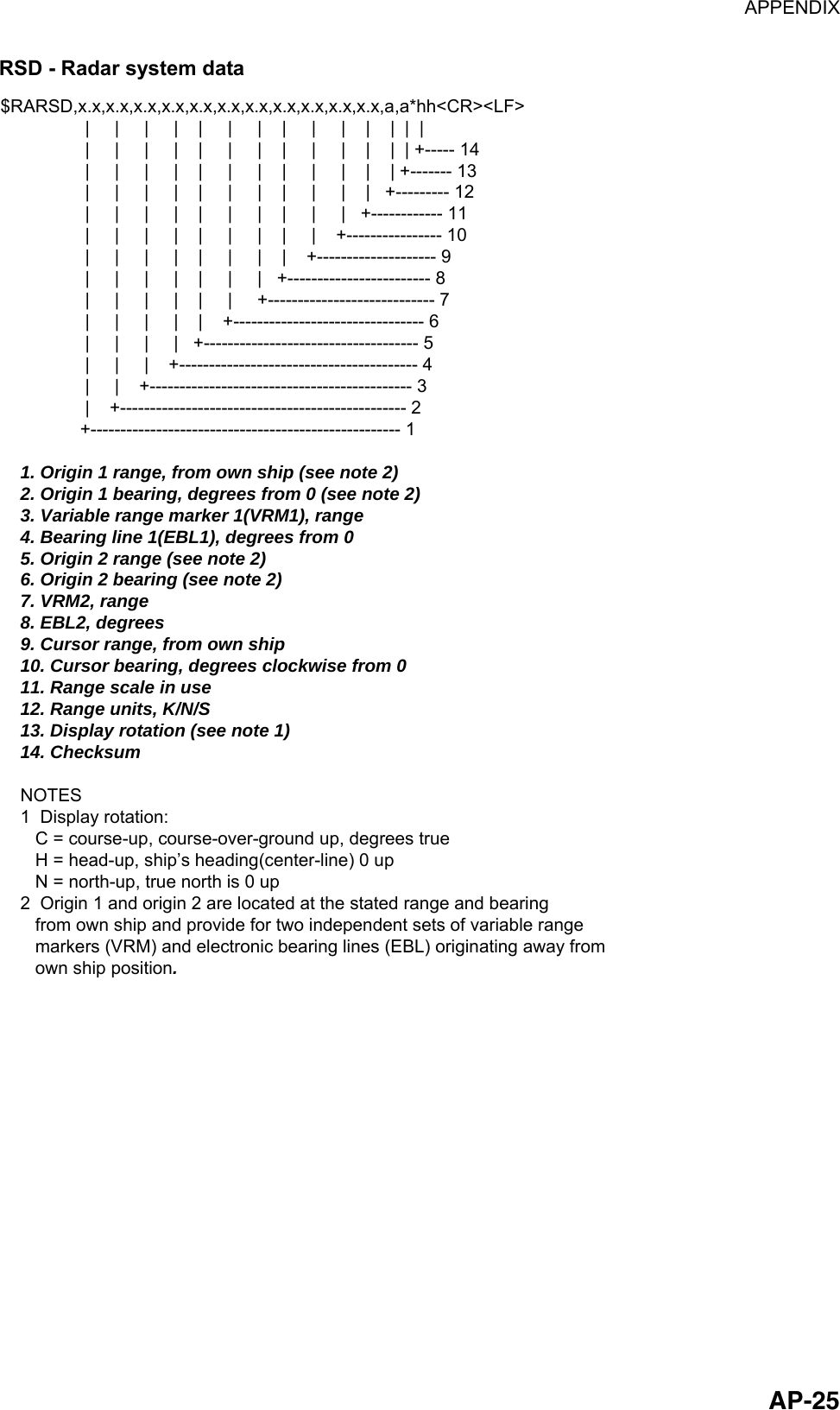 APPENDIX  AP-25RSD - Radar system data $RARSD,x.x,x.x,x.x,x.x,x.x,x.x,x.x,x.x,x.x,x.x,x.x,a,a*hh&lt;CR&gt;&lt;LF&gt;                 |     |     |     |    |     |     |    |     |     |    |    |  |  |                  |     |     |     |    |     |     |    |     |     |    |    |  | +----- 14                 |     |     |     |    |     |     |    |     |     |    |    | +------- 13                 |     |     |     |    |     |     |    |     |     |    |   +--------- 12                 |     |     |     |    |     |     |    |     |     |   +------------ 11                 |     |     |     |    |     |     |    |     |    +---------------- 10                 |     |     |     |    |     |     |    |    +-------------------- 9                 |     |     |     |    |     |     |   +------------------------ 8                 |     |     |     |    |     |     +---------------------------- 7                 |     |     |     |    |    +-------------------------------- 6                 |     |     |     |   +------------------------------------ 5                 |     |     |    +---------------------------------------- 4                 |     |    +-------------------------------------------- 3                 |    +------------------------------------------------ 2                +---------------------------------------------------- 1    1. Origin 1 range, from own ship (see note 2)    2. Origin 1 bearing, degrees from 0 (see note 2)    3. Variable range marker 1(VRM1), range    4. Bearing line 1(EBL1), degrees from 0    5. Origin 2 range (see note 2)    6. Origin 2 bearing (see note 2)    7. VRM2, range    8. EBL2, degrees    9. Cursor range, from own ship    10. Cursor bearing, degrees clockwise from 0    11. Range scale in use    12. Range units, K/N/S    13. Display rotation (see note 1)    14. Checksum    NOTES    1  Display rotation:       C = course-up, course-over-ground up, degrees true       H = head-up, ship’s heading(center-line) 0 up       N = north-up, true north is 0 up    2  Origin 1 and origin 2 are located at the stated range and bearing       from own ship and provide for two independent sets of variable range       markers (VRM) and electronic bearing lines (EBL) originating away from       own ship position.   