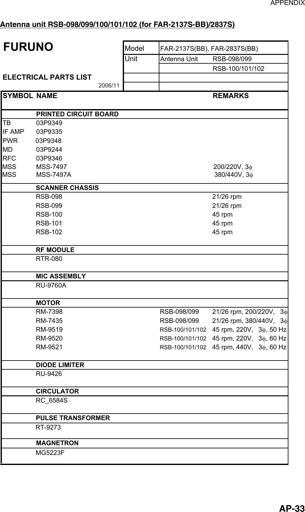 APPENDIX  AP-33Antenna unit RSB-098/099/100/101/102 (for FAR-2137S-BB)/2837S) FURUNO Model FAR-2137S(BB), FAR-2837S(BB)Unit Antenna Unit RSB-098/099RSB-100/101/102ELECTRICAL PARTS LISTSYMBOL NAME REMARKSPRINTED CIRCUIT BOARDTB 03P9349IF AMP 03P9335PWR    03P9348MD 03P9244RFC 03P9346SCANNER CHASSISRSB-098 21/26 rpmRSB-099 21/26 rpmRSB-100 45 rpmRSB-101 45 rpmRSB-102 45 rpmRF MODULERTR-080MIC ASSEMBLYRU-9760AMOTORRM-7398 RSB-098/099 21/26 rpm, 200/220V,  3φRM-7435 RSB-098/099 21/26 rpm, 380/440V,  3φRM-9519RSB-100/101/10245 rpm, 220V,  3φ, 50 HzRM-9520RSB-100/101/10245 rpm, 220V,  3φ, 60 HzRM-9521RSB-100/101/10245 rpm, 440V,  3φ, 60 HzDIODE LIMITERRU-9426CIRCULATORRC_6584SPULSE TRANSFORMERRT-9273MSS           MSS-7497                                                                                 200/220V, 3φMSS           MSS-7497A                                                                               380/440V, 3φ MAGNETRONMG5223F2006/11  