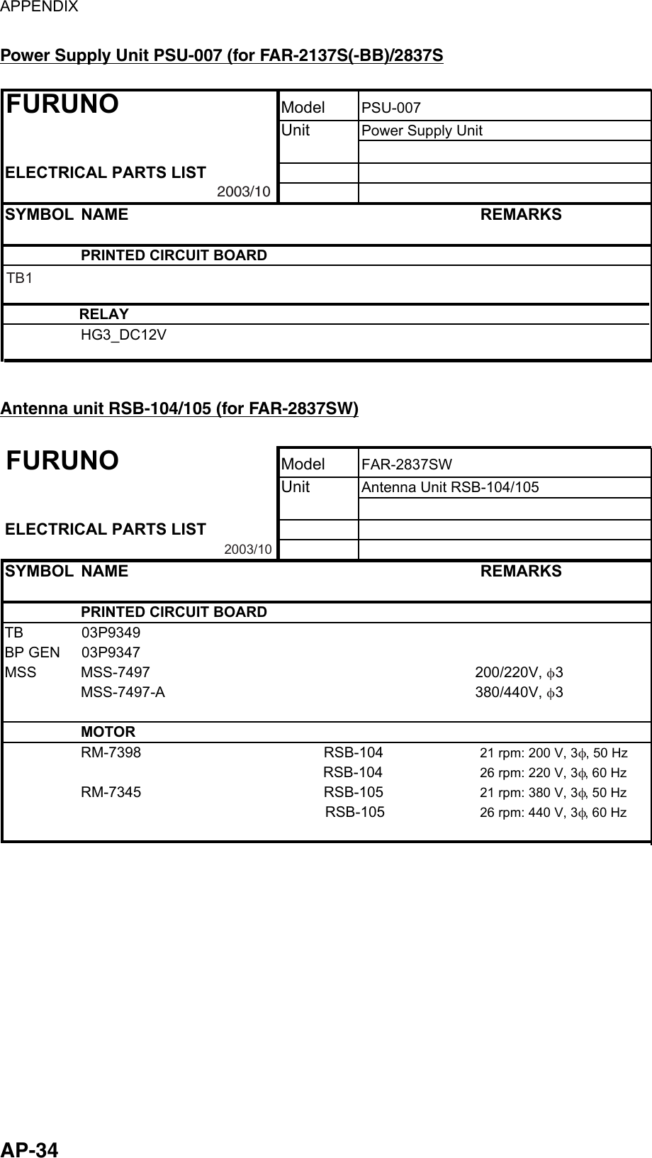 APPENDIX  AP-34 Power Supply Unit PSU-007 (for FAR-2137S(-BB)/2837S FURUNOModelPSU-007UnitPower Supply UnitELECTRICAL PARTS LISTSYMBOL NAME REMARKSPRINTED CIRCUIT BOARDHG3_DC12VTB1RELAY2003/10  Antenna unit RSB-104/105 (for FAR-2837SW) FURUNO  Model  FAR-2837SWUnit Antenna Unit RSB-104/105ELECTRICAL PARTS LISTSYMBOL NAME REMARKSPRINTED CIRCUIT BOARDTB 03P9349BP GEN 03P9347MSS MSS-7497         200/220V, φ3MSS-7497-A          380/440V, φ3MOTORRM-7398 RSB-104 21 rpm: 200 V, 3φ, 50 HzRSB-10426 rpm: 220 V, 3φ, 60 HzRM-7345 RSB-105 21 rpm: 380 V, 3φ, 50 HzRSB-10526 rpm: 440 V, 3φ, 60 Hz2003/10 