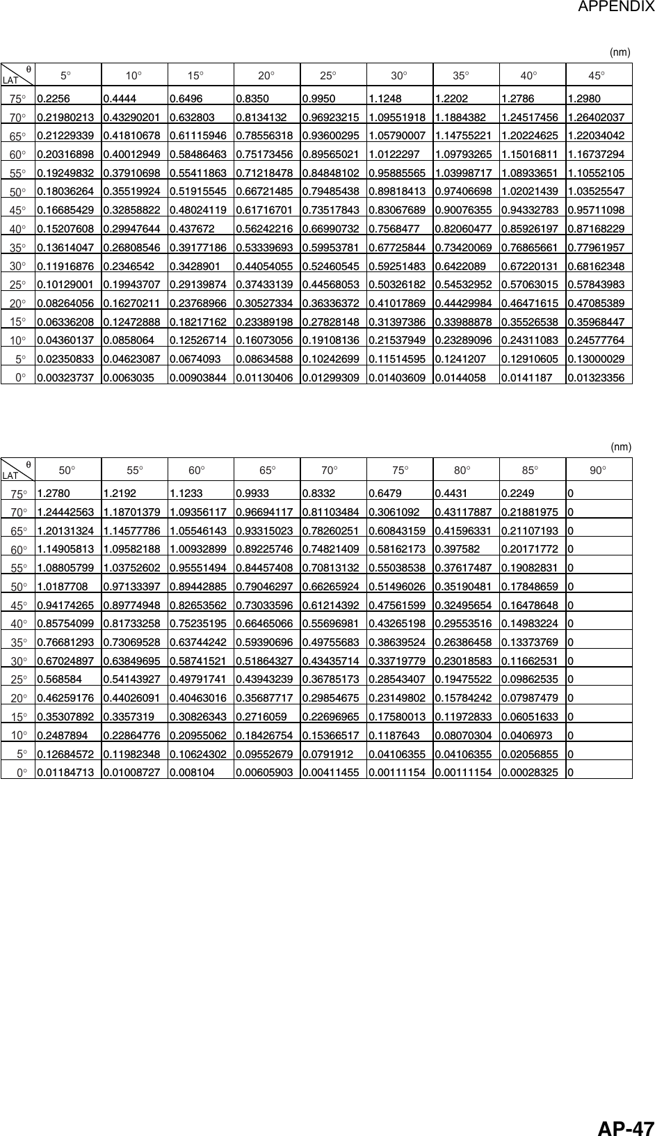 APPENDIX  AP-47                0.2256 0.4444 0.6496 0.8350 0.9950 1.1248 1.2202 1.2786 1.2980   0.21980213 0.43290201 0.632803  0.8134132  0.96923215 1.09551918 1.1884382  1.24517456 1.26402037   0.21229339 0.41810678 0.61115946 0.78556318 0.93600295 1.05790007 1.14755221 1.20224625 1.22034042   0.20316898 0.40012949 0.58486463 0.75173456 0.89565021 1.0122297  1.09793265 1.15016811 1.16737294   0.19249832 0.37910698 0.55411863 0.71218478 0.84848102 0.95885565 1.03998717 1.08933651 1.10552105   0.18036264 0.35519924 0.51915545 0.66721485 0.79485438 0.89818413 0.97406698 1.02021439 1.03525547   0.16685429 0.32858822 0.48024119 0.61716701 0.73517843 0.83067689 0.90076355 0.94332783 0.95711098   0.15207608 0.29947644 0.437672  0.56242216 0.66990732 0.7568477  0.82060477 0.85926197 0.87168229   0.13614047 0.26808546 0.39177186 0.53339693 0.59953781 0.67725844 0.73420069 0.76865661 0.77961957   0.11916876 0.2346542 0.3428901 0.44054055 0.52460545 0.59251483 0.6422089 0.67220131 0.68162348   0.10129001 0.19943707 0.29139874 0.37433139 0.44568053 0.50326182 0.54532952 0.57063015 0.57843983   0.08264056 0.16270211 0.23768966 0.30527334 0.36336372 0.41017869 0.44429984 0.46471615 0.47085389   0.06336208 0.12472888 0.18217162 0.23389198 0.27828148 0.31397386 0.33988878 0.35526538 0.35968447   0.04360137 0.0858064  0.12526714 0.16073056 0.19108136 0.21537949 0.23289096 0.24311083 0.24577764   0.02350833 0.04623087 0.0674093  0.08634588 0.10242699 0.11514595 0.1241207  0.12910605 0.13000029   0.00323737 0.0063035  0.00903844 0.01130406 0.01299309 0.01403609 0.0144058  0.0141187  0.01323356                   1.2780 1.2192 1.1233 0.9933 0.8332 0.6479 0.4431 0.2249 0   1.24442563 1.18701379 1.09356117 0.96694117 0.81103484 0.3061092  0.43117887 0.21881975 0   1.20131324 1.14577786 1.05546143 0.93315023 0.78260251 0.60843159 0.41596331 0.21107193 0   1.14905813 1.09582188 1.00932899 0.89225746 0.74821409 0.58162173 0.397582  0.20171772 0   1.08805799 1.03752602 0.95551494 0.84457408 0.70813132 0.55038538 0.37617487 0.19082831 0   1.0187708  0.97133397 0.89442885 0.79046297 0.66265924 0.51496026 0.35190481 0.17848659 0   0.94174265 0.89774948 0.82653562 0.73033596 0.61214392 0.47561599 0.32495654 0.16478648 0   0.85754099 0.81733258 0.75235195 0.66465066 0.55696981 0.43265198 0.29553516 0.14983224 0   0.76681293 0.73069528 0.63744242 0.59390696 0.49755683 0.38639524 0.26386458 0.13373769 0   0.67024897 0.63849695 0.58741521 0.51864327 0.43435714 0.33719779 0.23018583 0.11662531 0   0.568584  0.54143927 0.49791741 0.43943239 0.36785173 0.28543407 0.19475522 0.09862535 0   0.46259176 0.44026091 0.40463016 0.35687717 0.29854675 0.23149802 0.15784242 0.07987479 0   0.35307892 0.3357319  0.30826343 0.2716059  0.22696965 0.17580013 0.11972833 0.06051633 0   0.2487894  0.22864776 0.20955062 0.18426754 0.15366517 0.1187643  0.08070304 0.0406973  0   0.12684572 0.11982348 0.10624302 0.09552679 0.0791912  0.04106355 0.04106355 0.02056855 0   0.01184713 0.01008727 0.008104  0.00605903 0.00411455 0.00111154 0.00111154 0.00028325 0  75°70°65°60°55°50°45°40°35°30°25°20°15°10°  5°  0°75°70°65°60°55°50°45°40°35°30°25°20°15°10°  5°  0°5°                  10°               15°                  20°               25°                  30°               35°                 40°                 45°50°                 55°               60°                  65°               70°                  75°               80°                 85°                 90°LATθLATθ(nm)(nm) 