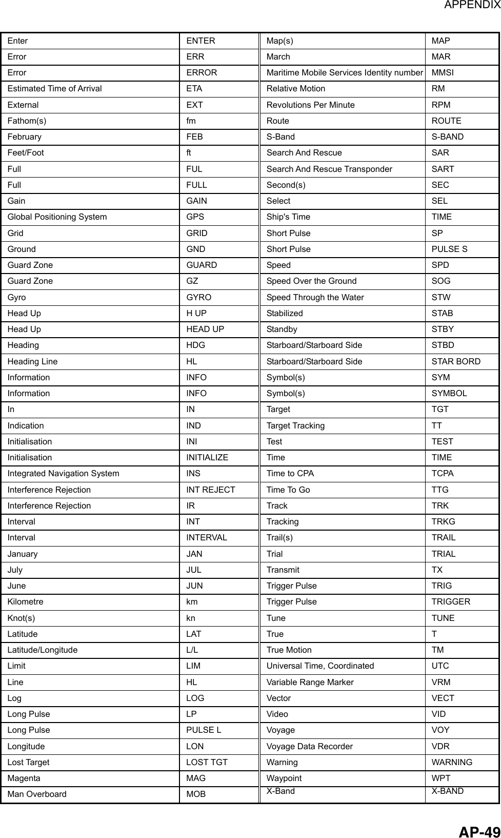 APPENDIX  AP-49Enter ENTER Map(s)  MAP Error ERR March  MAR Error ERROR Maritime Mobile Services Identity number  MMSI Estimated Time of Arrival    ETA  Relative Motion    RM External    EXT  Revolutions Per Minute  RPM Fathom(s) fm Route  ROUTE February   FEB  S-Band  S-BAND Feet/Foot   ft  Search And Rescue   SAR Full FUL Search And Rescue Transponder  SART Full FULL Second(s)  SEC Gain GAIN Select  SEL Global Positioning System    GPS  Ship&apos;s Time  TIME Grid GRID Short Pulse SP Ground    GND  Short Pulse  PULSE S Guard Zone  GUARD  Speed    SPD Guard Zone  GZ  Speed Over the Ground  SOG Gyro  GYRO  Speed Through the Water    STW Head Up  H UP  Stabilized    STAB Head Up  HEAD UP  Standby    STBY Heading HDG Starboard/Starboard Side STBD Heading Line  HL  Starboard/Starboard Side  STAR BORD Information   INFO  Symbol(s)  SYM Information   INFO  Symbol(s)  SYMBOL In IN Target  TGT Indication IND Target Tracking  TT Initialisation INI Test  TEST Initialisation INITIALIZE Time  TIME Integrated Navigation System    INS  Time to CPA    TCPA Interference Rejection  INT REJECT  Time To Go    TTG Interference Rejection    IR  Track  TRK Interval INT Tracking TRKG Interval INTERVAL Trail(s) TRAIL January   JAN  Trial  TRIAL July   JUL  Transmit   TX June   JUN  Trigger Pulse  TRIG Kilometre   km  Trigger Pulse  TRIGGER Knot(s)   kn  Tune  TUNE Latitude LAT True  T Latitude/Longitude   L/L  True Motion   TM Limit LIM Universal Time, Coordinated  UTC Line HL Variable Range Marker  VRM Log LOG Vector VECT Long Pulse  LP  Video  VID Long Pulse  PULSE L  Voyage  VOY Longitude    LON  Voyage Data Recorder  VDR Lost Target  LOST TGT  Warning  WARNING Magenta MAG Waypoint  WPT Man Overboard    MOB  X-Band X-BAND 