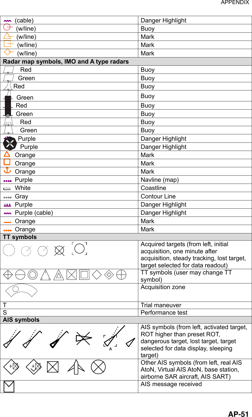 APPENDIX  AP-51 (cable)  Danger Highlight  (w/line)  Buoy  (w/line)  Mark  (w/line)  Mark  (w/line)  Mark Radar map symbols, IMO and A type radars   Red  Buoy    Green  Buoy Red Buoy  Green Buoy  Red  Buoy  Green  Buoy   Red Buoy   Green Buoy   Purple  Danger Highlight  Purple Danger Highlight  Orange  Mark   Orange  Mark   Orange  Mark  Purple  Navline (map)  White  Coastline  Gray  Contour Line  Purple  Danger Highlight  Purple (cable)  Danger Highlight  Orange  Mark  Orange  Mark TT symbols              Acquired targets (from left, initial acquisition, one minute after acquisition, steady tracking, lost target, target selected for data readout)  TT symbols (user may change TT symbol)  Acquisition zone T Trial maneuver S Performance test AIS symbols AAIS symbols (from left, activated target, ROT higher than preset ROT, dangerous target, lost target, target selected for data display, sleeping target) + + Other AIS symbols (from left, real AIS AtoN, Virtual AIS AtoN, base station, airborne SAR aircraft, AIS SART)  AIS message received  