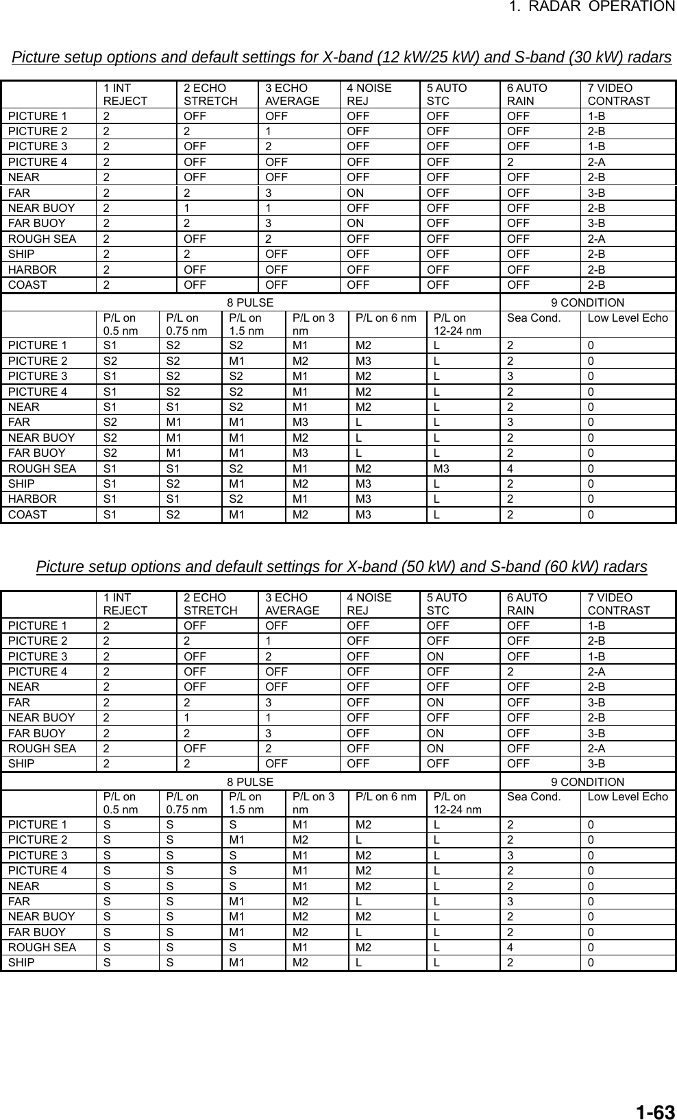 1. RADAR OPERATION  1-63Picture setup options and default settings for X-band (12 kW/25 kW) and S-band (30 kW) radars  1 INT REJECT 2 ECHO STRETCH 3 ECHO AVERAGE 4 NOISE REJ 5 AUTO STC 6 AUTO RAIN 7 VIDEO CONTRAST PICTURE 1  2  OFF  OFF  OFF  OFF  OFF  1-B PICTURE 2  2  2  1  OFF  OFF  OFF  2-B PICTURE 3  2  OFF  2  OFF  OFF  OFF  1-B PICTURE 4  2  OFF  OFF  OFF  OFF  2  2-A NEAR   2  OFF  OFF  OFF  OFF  OFF  2-B FAR 2 2  3  ON OFF OFF 3-B NEAR BUOY  2  1  1  OFF  OFF  OFF  2-B FAR BUOY  2  2  3  ON  OFF  OFF  3-B ROUGH SEA  2  OFF  2  OFF  OFF  OFF  2-A SHIP 2  2  OFF OFF OFF OFF 2-B HARBOR   2  OFF  OFF  OFF  OFF  OFF  2-B COAST 2  OFF  OFF  OFF OFF  OFF  2-B 8 PULSE  9 CONDITION  P/L on 0.5 nm P/L on 0.75 nm P/L on 1.5 nm P/L on 3 nm P/L on 6 nm P/L on 12-24 nm Sea Cond.  Low Level EchoPICTURE 1  S1  S2  S2  M1  M2  L  2  0 PICTURE 2  S2  S2  M1  M2  M3  L  2  0 PICTURE 3  S1  S2  S2  M1  M2  L  3  0 PICTURE 4  S1  S2  S2  M1  M2  L  2  0 NEAR   S1  S1  S2  M1  M2  L  2  0 FAR S2 M1 M1 M3 L L 3 0 NEAR BUOY  S2  M1  M1  M2  L  L  2  0 FAR BUOY  S2  M1  M1  M3  L  L  2  0 ROUGH SEA  S1  S1  S2  M1  M2  M3  4  0 SHIP S1 S2 M1 M2 M3 L 2  0 HARBOR   S1  S1  S2  M1  M3  L  2  0 COAST S1 S2 M1 M2 M3  L  2  0   Picture setup options and default settings for X-band (50 kW) and S-band (60 kW) radars  1 INT REJECT 2 ECHO STRETCH 3 ECHO AVERAGE 4 NOISE REJ 5 AUTO STC 6 AUTO RAIN 7 VIDEO CONTRAST PICTURE 1  2  OFF  OFF  OFF  OFF  OFF  1-B PICTURE 2  2  2  1  OFF  OFF  OFF  2-B PICTURE 3  2  OFF  2  OFF  ON  OFF  1-B PICTURE 4  2  OFF  OFF  OFF  OFF  2  2-A NEAR   2  OFF  OFF  OFF  OFF  OFF  2-B FAR 2 2  3  OFF ON OFF 3-B NEAR BUOY  2  1  1  OFF  OFF  OFF  2-B FAR BUOY  2  2  3  OFF  ON  OFF  3-B ROUGH SEA  2  OFF  2  OFF  ON  OFF  2-A SHIP 2  2  OFF OFF OFF OFF 3-B 8 PULSE  9 CONDITION  P/L on 0.5 nm P/L on 0.75 nm P/L on 1.5 nm P/L on 3 nm P/L on 6 nm P/L on 12-24 nm Sea Cond.  Low Level EchoPICTURE 1  S  S  S  M1  M2  L  2  0 PICTURE 2  S  S  M1  M2  L  L  2  0 PICTURE 3  S  S  S  M1  M2  L  3  0 PICTURE 4  S  S  S  M1  M2  L  2  0 NEAR   S  S  S  M1  M2  L  2  0 FAR S S M1 M2 L L 3 0 NEAR BUOY  S  S  M1  M2  M2  L  2  0 FAR BUOY  S  S  M1  M2  L  L  2  0 ROUGH SEA  S  S  S  M1  M2  L  4  0 SHIP S S M1 M2 L  L 2  0   