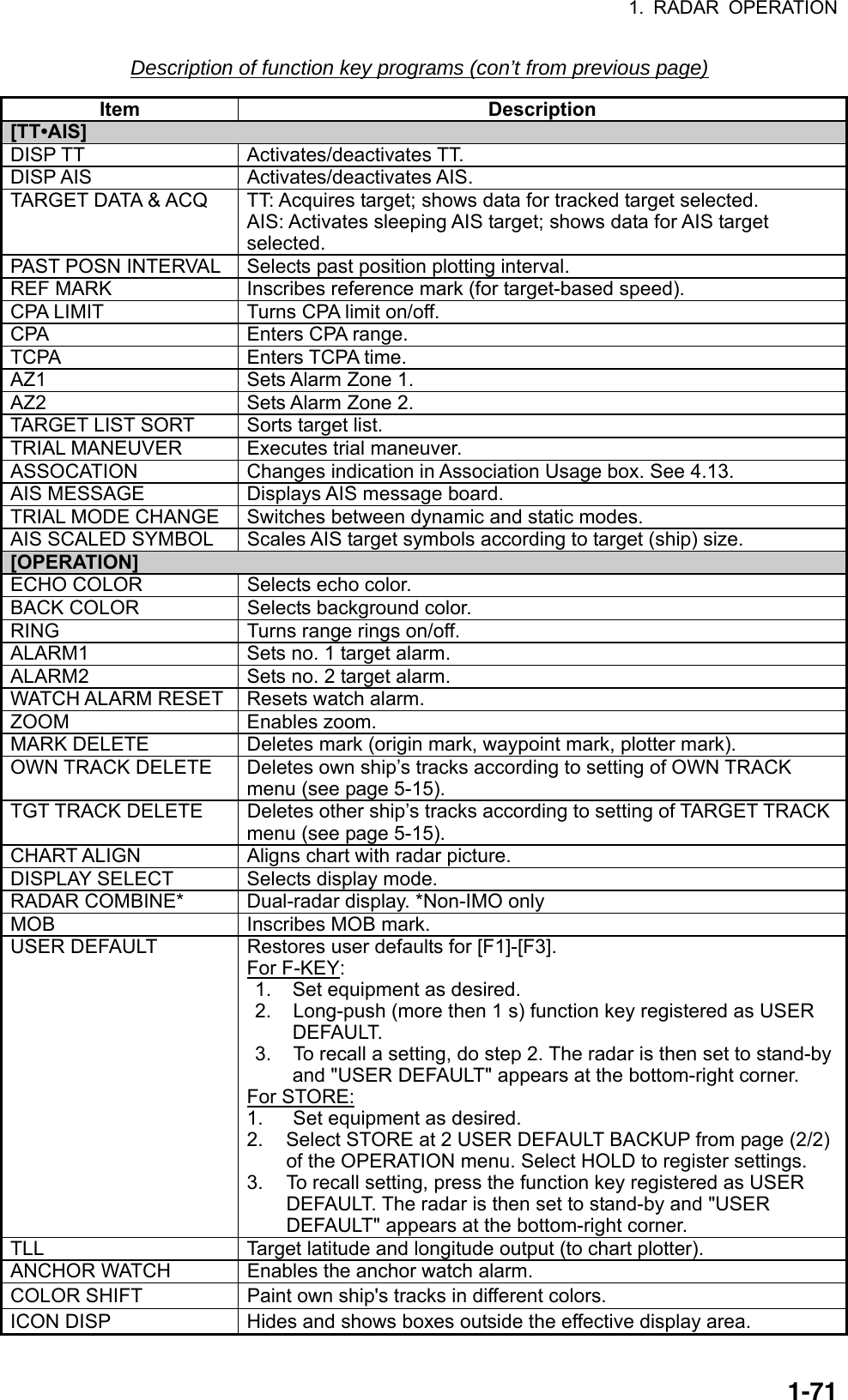 1. RADAR OPERATION  1-71Description of function key programs (con’t from previous page) Item Description [TT•AIS] DISP TT  Activates/deactivates TT. DISP AIS  Activates/deactivates AIS. TARGET DATA &amp; ACQ  TT: Acquires target; shows data for tracked target selected. AIS: Activates sleeping AIS target; shows data for AIS target selected. PAST POSN INTERVAL  Selects past position plotting interval. REF MARK  Inscribes reference mark (for target-based speed). CPA LIMIT  Turns CPA limit on/off. CPA Enters CPA range. TCPA Enters TCPA time. AZ1 Sets Alarm Zone 1. AZ2 Sets Alarm Zone 2. TARGET LIST SORT  Sorts target list. TRIAL MANEUVER  Executes trial maneuver. ASSOCATION  Changes indication in Association Usage box. See 4.13. AIS MESSAGE  Displays AIS message board. TRIAL MODE CHANGE  Switches between dynamic and static modes. AIS SCALED SYMBOL  Scales AIS target symbols according to target (ship) size. [OPERATION] ECHO COLOR  Selects echo color. BACK COLOR  Selects background color. RING  Turns range rings on/off. ALARM1  Sets no. 1 target alarm. ALARM2  Sets no. 2 target alarm. WATCH ALARM RESET Resets watch alarm. ZOOM Enables zoom. MARK DELETE  Deletes mark (origin mark, waypoint mark, plotter mark). OWN TRACK DELETE  Deletes own ship’s tracks according to setting of OWN TRACK menu (see page 5-15). TGT TRACK DELETE  Deletes other ship’s tracks according to setting of TARGET TRACK menu (see page 5-15). CHART ALIGN  Aligns chart with radar picture. DISPLAY SELECT  Selects display mode. RADAR COMBINE*  Dual-radar display. *Non-IMO only MOB Inscribes MOB mark. USER DEFAULT  Restores user defaults for [F1]-[F3]. For F-KEY: 1.  Set equipment as desired. 2.  Long-push (more then 1 s) function key registered as USER DEFAULT. 3.  To recall a setting, do step 2. The radar is then set to stand-by and &quot;USER DEFAULT&quot; appears at the bottom-right corner. For STORE: 1.  Set equipment as desired. 2.  Select STORE at 2 USER DEFAULT BACKUP from page (2/2) of the OPERATION menu. Select HOLD to register settings. 3.  To recall setting, press the function key registered as USER DEFAULT. The radar is then set to stand-by and &quot;USER DEFAULT&quot; appears at the bottom-right corner. TLL  Target latitude and longitude output (to chart plotter). ANCHOR WATCH  Enables the anchor watch alarm. COLOR SHIFT  Paint own ship&apos;s tracks in different colors. ICON DISP  Hides and shows boxes outside the effective display area. 