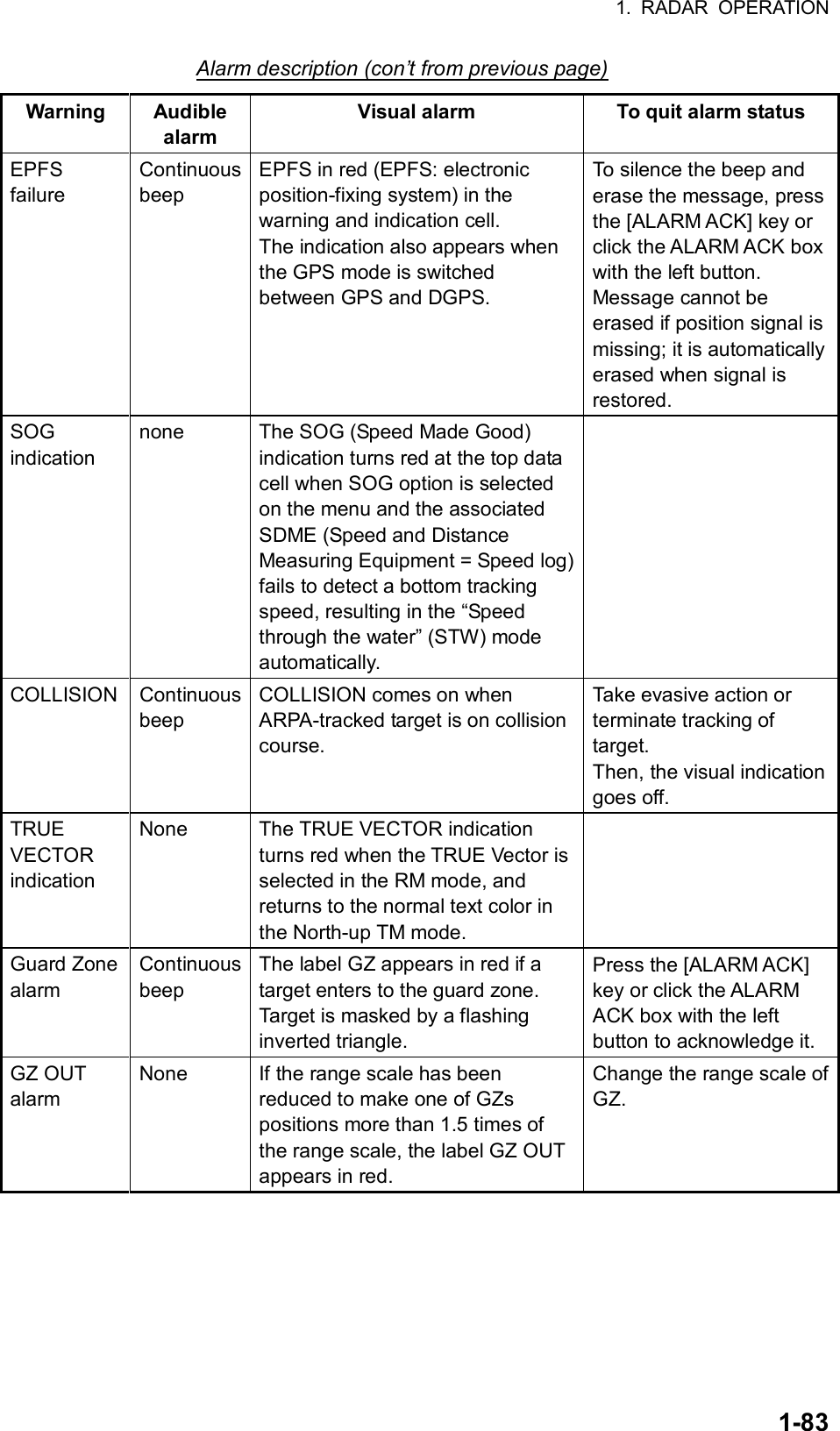 1. RADAR OPERATION  1-83Alarm description (con’t from previous page) Warning Audible alarm Visual alarm  To quit alarm status EPFS failure Continuous beep EPFS in red (EPFS: electronic position-fixing system) in the warning and indication cell. The indication also appears when the GPS mode is switched between GPS and DGPS. To silence the beep and erase the message, press the [ALARM ACK] key or click the ALARM ACK box with the left button. Message cannot be erased if position signal is missing; it is automatically erased when signal is restored. SOG indication none  The SOG (Speed Made Good) indication turns red at the top data cell when SOG option is selected on the menu and the associated SDME (Speed and Distance Measuring Equipment = Speed log) fails to detect a bottom tracking speed, resulting in the “Speed through the water” (STW) mode automatically.  COLLISION Continuous beep COLLISION comes on when ARPA-tracked target is on collision course. Take evasive action or terminate tracking of target. Then, the visual indication goes off. TRUE VECTOR indication None  The TRUE VECTOR indication turns red when the TRUE Vector is selected in the RM mode, and returns to the normal text color in the North-up TM mode.  Guard Zone   alarm Continuous beep The label GZ appears in red if a target enters to the guard zone. Target is masked by a flashing inverted triangle. Press the [ALARM ACK] key or click the ALARM ACK box with the left button to acknowledge it. GZ OUT alarm None  If the range scale has been reduced to make one of GZs positions more than 1.5 times of the range scale, the label GZ OUT appears in red. Change the range scale of GZ.  