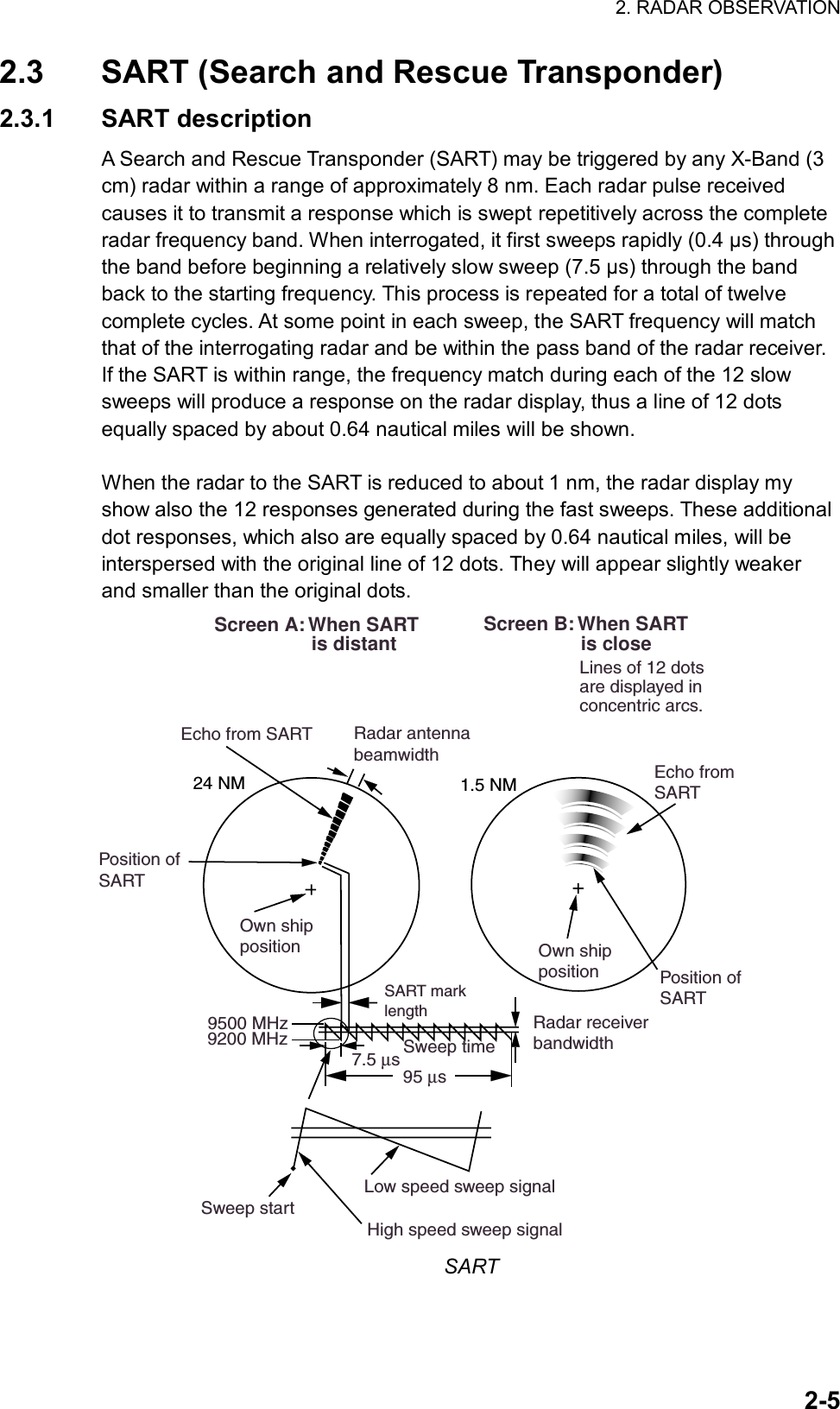 2. RADAR OBSERVATION  2-52.3  SART (Search and Rescue Transponder) 2.3.1 SART description A Search and Rescue Transponder (SART) may be triggered by any X-Band (3 cm) radar within a range of approximately 8 nm. Each radar pulse received causes it to transmit a response which is swept repetitively across the complete radar frequency band. When interrogated, it first sweeps rapidly (0.4 µs) through the band before beginning a relatively slow sweep (7.5 µs) through the band back to the starting frequency. This process is repeated for a total of twelve complete cycles. At some point in each sweep, the SART frequency will match that of the interrogating radar and be within the pass band of the radar receiver. If the SART is within range, the frequency match during each of the 12 slow sweeps will produce a response on the radar display, thus a line of 12 dots equally spaced by about 0.64 nautical miles will be shown.  When the radar to the SART is reduced to about 1 nm, the radar display my show also the 12 responses generated during the fast sweeps. These additional dot responses, which also are equally spaced by 0.64 nautical miles, will be interspersed with the original line of 12 dots. They will appear slightly weaker and smaller than the original dots. 9500 MHz9200 MHzRadar antennabeamwidthScreen A: When SART                  is distant Screen B: When SART                  is close Lines of 12 dots are displayed in concentric arcs.Echo from SARTPosition ofSARTOwn shipposition Own shippositionSART marklengthRadar receiverbandwidthSweep time7.5 µs 95 µs Sweep startHigh speed sweep signalLow speed sweep signal24 NM 1.5 NMPosition ofSARTEcho fromSART SART 