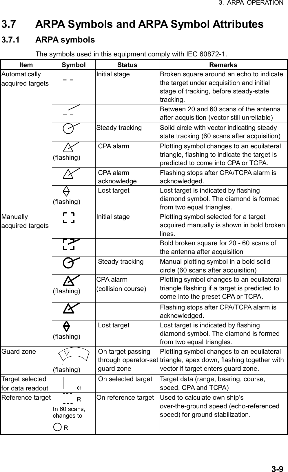 3. ARPA OPERATION  3-93.7  ARPA Symbols and ARPA Symbol Attributes   3.7.1 ARPA symbols The symbols used in this equipment comply with IEC 60872-1. Item Symbol  Status  Remarks      Initial stage   Broken square around an echo to indicate the target under acquisition and initial stage of tracking, before steady-state tracking.         Between 20 and 60 scans of the antenna after acquisition (vector still unreliable)      Steady tracking   Solid circle with vector indicating steady state tracking (60 scans after acquisition)      (flashing) CPA alarm  Plotting symbol changes to an equilateral triangle, flashing to indicate the target is predicted to come into CPA or TCPA.      CPA alarm acknowledge Flashing stops after CPA/TCPA alarm is acknowledged. Automatically acquired targets      (flashing) Lost target  Lost target is indicated by flashing diamond symbol. The diamond is formed from two equal triangles.      Initial stage  Plotting symbol selected for a target acquired manually is shown in bold broken lines.        Bold broken square for 20 - 60 scans of the antenna after acquisition      Steady tracking  Manual plotting symbol in a bold solid circle (60 scans after acquisition)      (flashing) CPA alarm   (collision course)  Plotting symbol changes to an equilateral triangle flashing if a target is predicted to come into the preset CPA or TCPA.        Flashing stops after CPA/TCPA alarm is acknowledged. Manually acquired targets      (flashing) Lost target  Lost target is indicated by flashing diamond symbol. The diamond is formed from two equal triangles. Guard zone  (flashing) On target passing through operator-set guard zone Plotting symbol changes to an equilateral triangle, apex down, flashing together with vector if target enters guard zone. Target selected for data readout     01 On selected target  Target data (range, bearing, course, speed, CPA and TCPA) Reference target    R In 60 scans, changes to    ○R On reference target Used to calculate own ship’s over-the-ground speed (echo-referenced speed) for ground stabilization.  