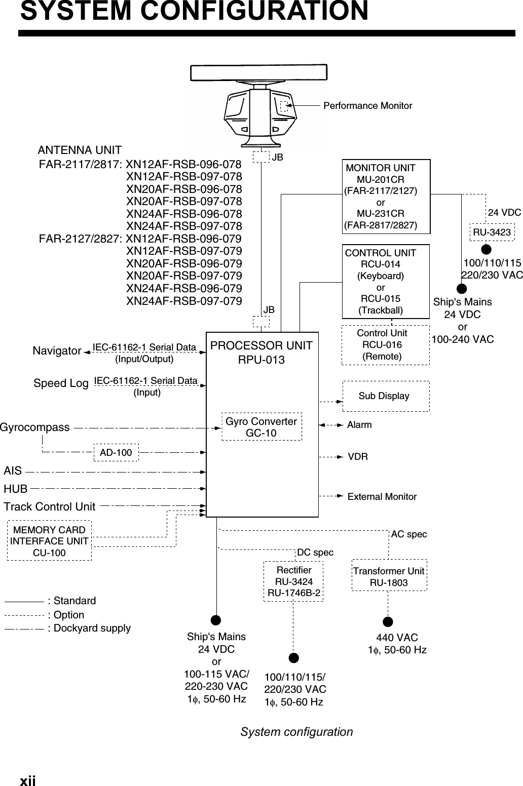   xii SYSTEM CONFIGURATION PROCESSOR UNITRPU-013Navigator IEC-61162-1 Serial Data(Input/Output)IEC-61162-1 Serial Data (Input)Speed LogGyrocompassAISHUBTrack Control Unit: Option: Dockyard supply: StandardShip&apos;s Mains24 VDCor100-115 VAC/220-230 VAC1φ, 50-60 HzRectifierRU-3424RU-1746B-2AD-100MEMORY CARDINTERFACE UNITCU-100VDRExternal MonitorSub DisplayAlarmMONITOR UNITMU-201CR(FAR-2117/2127)orMU-231CR(FAR-2817/2827)CONTROL UNITRCU-014(Keyboard)orRCU-015(Trackball)Control UnitRCU-016(Remote)Transformer UnitRU-1803440 VAC1φ, 50-60 HzFAR-2117/2817: XN12AF-RSB-096-078XN12AF-RSB-097-078XN20AF-RSB-096-078XN20AF-RSB-097-078XN24AF-RSB-096-078XN24AF-RSB-097-078FAR-2127/2827: XN12AF-RSB-096-079XN12AF-RSB-097-079XN20AF-RSB-096-079XN20AF-RSB-097-079XN24AF-RSB-096-079XN24AF-RSB-097-079ANTENNA UNITGyro ConverterGC-10DC specAC specPerformance MonitorJBJBShip&apos;s Mains24 VDCor100-240 VAC100/110/115/220/230 VAC1φ, 50-60 Hz100/110/115220/230 VACRU-342324 VDC System configuration