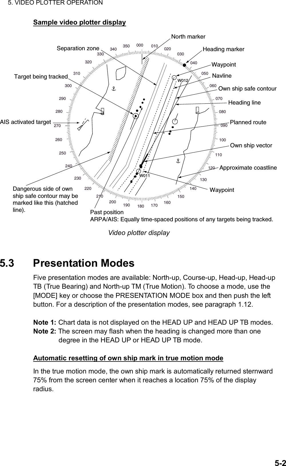 5. VIDEO PLOTTER OPERATION  5-2Sample video plotter display 000 010 020030040050060070080090100110120130140150160170180190200210220230240250260270280290300310320330340 350W012W011North markerHeading markerWaypointNavlineOwn ship safe contourHeading linePlanned routeOwn ship vectorApproximate coastlineWaypointPast positionARPA/AIS: Equally time-spaced positions of any targets being tracked.Target being trackedSeparation zoneDangerous side of own ship safe contour may bemarked like this (hatchedline).AIS activated target Video plotter display   5.3 Presentation Modes Five presentation modes are available: North-up, Course-up, Head-up, Head-up TB (True Bearing) and North-up TM (True Motion). To choose a mode, use the [MODE] key or choose the PRESENTATION MODE box and then push the left button. For a description of the presentation modes, see paragraph 1.12.  Note 1: Chart data is not displayed on the HEAD UP and HEAD UP TB modes.   Note 2: The screen may flash when the heading is changed more than one degree in the HEAD UP or HEAD UP TB mode.    Automatic resetting of own ship mark in true motion mode In the true motion mode, the own ship mark is automatically returned sternward 75% from the screen center when it reaches a location 75% of the display radius. 