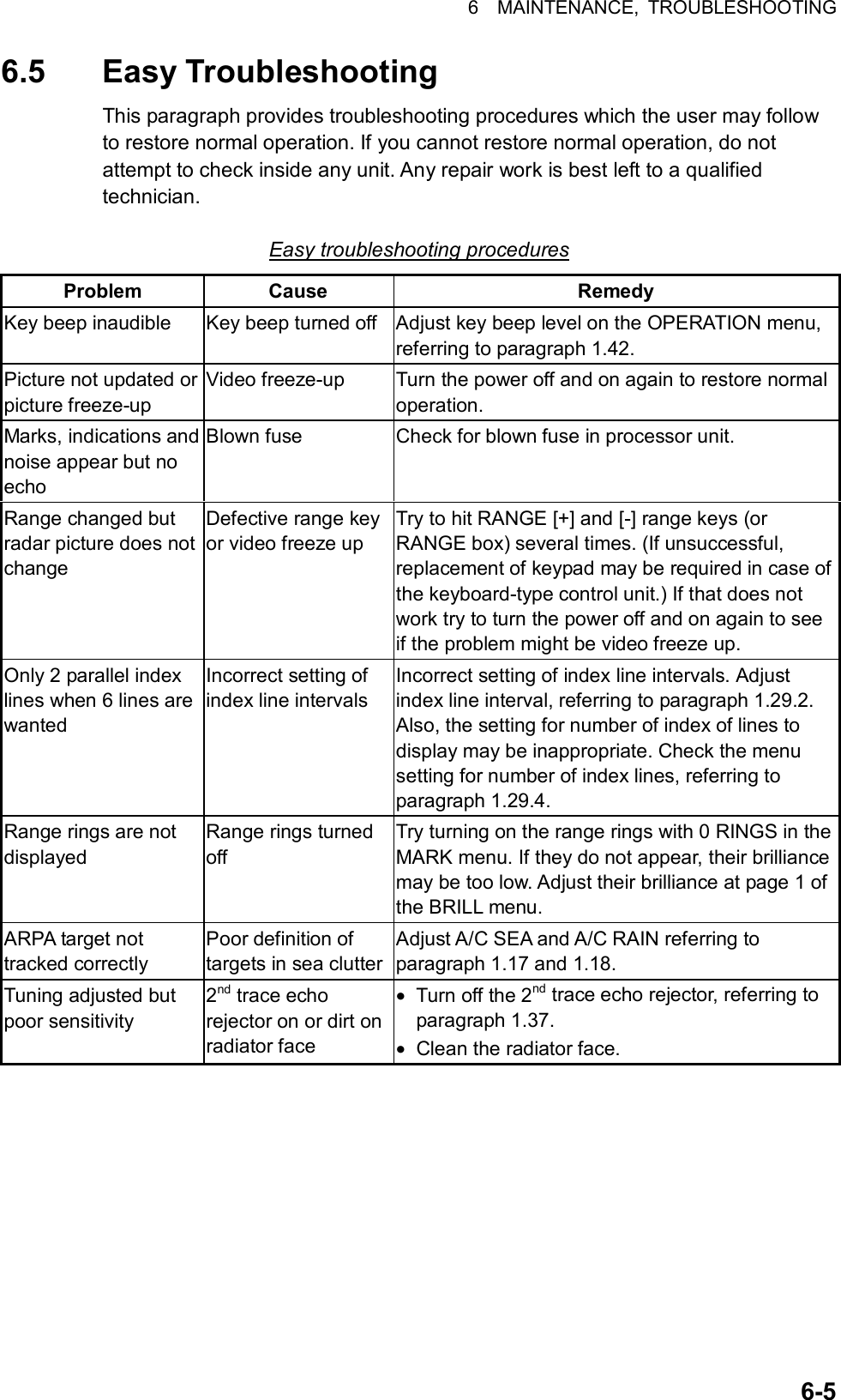 6  MAINTENANCE, TROUBLESHOOTING  6-56.5 Easy Troubleshooting This paragraph provides troubleshooting procedures which the user may follow to restore normal operation. If you cannot restore normal operation, do not attempt to check inside any unit. Any repair work is best left to a qualified technician.  Easy troubleshooting procedures Problem Cause  Remedy Key beep inaudible  Key beep turned off  Adjust key beep level on the OPERATION menu, referring to paragraph 1.42. Picture not updated or picture freeze-up Video freeze-up  Turn the power off and on again to restore normal operation. Marks, indications and noise appear but no echo  Blown fuse  Check for blown fuse in processor unit. Range changed but radar picture does not change Defective range key or video freeze up Try to hit RANGE [+] and [-] range keys (or RANGE box) several times. (If unsuccessful, replacement of keypad may be required in case of the keyboard-type control unit.) If that does not work try to turn the power off and on again to see if the problem might be video freeze up. Only 2 parallel index lines when 6 lines are wanted Incorrect setting of index line intervals Incorrect setting of index line intervals. Adjust index line interval, referring to paragraph 1.29.2. Also, the setting for number of index of lines to display may be inappropriate. Check the menu setting for number of index lines, referring to paragraph 1.29.4.   Range rings are not displayed Range rings turned off Try turning on the range rings with 0 RINGS in the MARK menu. If they do not appear, their brilliance may be too low. Adjust their brilliance at page 1 of the BRILL menu. ARPA target not tracked correctly Poor definition of targets in sea clutterAdjust A/C SEA and A/C RAIN referring to paragraph 1.17 and 1.18.   Tuning adjusted but poor sensitivity 2nd trace echo rejector on or dirt on radiator face •  Turn off the 2nd trace echo rejector, referring to paragraph 1.37.   •  Clean the radiator face.  