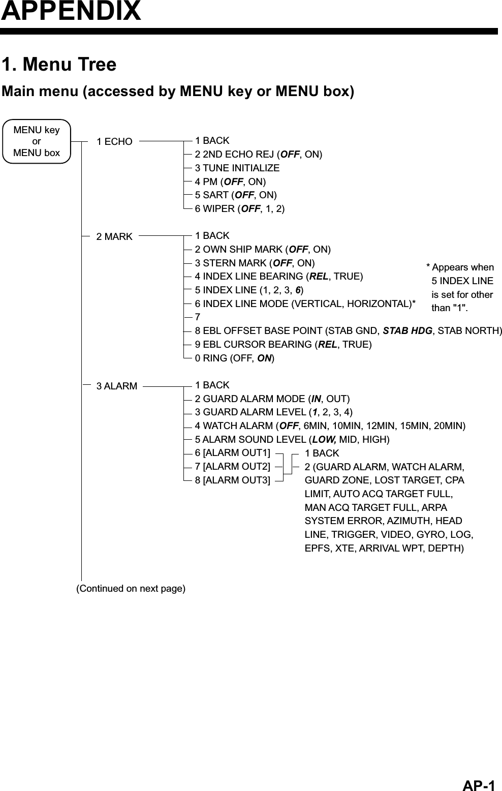   AP-1APPENDIX 1. Menu Tree Main menu (accessed by MENU key or MENU box) 1 ECHO2 MARK3 ALARM(Continued on next page)1 BACK2 2ND ECHO REJ (OFF, ON)3 TUNE INITIALIZE4 PM (OFF, ON)5 SART (OFF, ON)6 WIPER (OFF, 1, 2)1 BACK2 OWN SHIP MARK (OFF, ON)3 STERN MARK (OFF, ON)4 INDEX LINE BEARING (REL, TRUE)5 INDEX LINE (1, 2, 3, 6)6 INDEX LINE MODE (VERTICAL, HORIZONTAL)*7 8 EBL OFFSET BASE POINT (STAB GND, STAB HDG, STAB NORTH)9 EBL CURSOR BEARING (REL, TRUE)0 RING (OFF, ON)1 BACK2 GUARD ALARM MODE (IN, OUT)3 GUARD ALARM LEVEL (1, 2, 3, 4)4 WATCH ALARM (OFF, 6MIN, 10MIN, 12MIN, 15MIN, 20MIN)5 ALARM SOUND LEVEL (LOW, MID, HIGH)6 [ALARM OUT1]7 [ALARM OUT2]8 [ALARM OUT3]MENU keyorMENU box1 BACK2 (GUARD ALARM, WATCH ALARM,GUARD ZONE, LOST TARGET, CPALIMIT, AUTO ACQ TARGET FULL,MAN ACQ TARGET FULL, ARPASYSTEM ERROR, AZIMUTH, HEADLINE, TRIGGER, VIDEO, GYRO, LOG,EPFS, XTE, ARRIVAL WPT, DEPTH)* Appears when  5 INDEX LINE  is set for other  than &quot;1&quot;. 