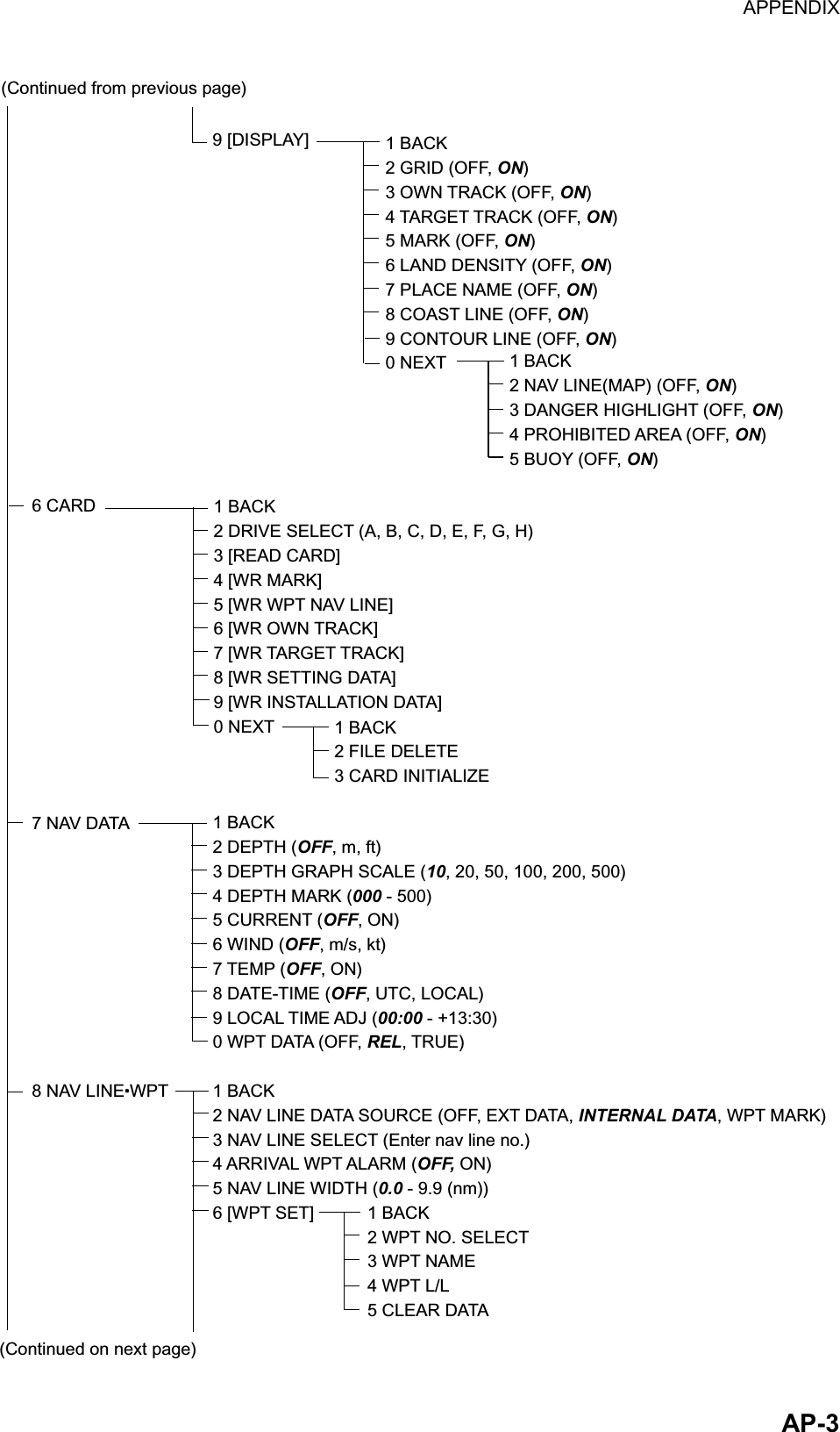 APPENDIX  AP-3 9 [DISPLAY] 1 BACK2 GRID (OFF, ON)3 OWN TRACK (OFF, ON)4 TARGET TRACK (OFF, ON)5 MARK (OFF, ON)6 LAND DENSITY (OFF, ON)7 PLACE NAME (OFF, ON)8 COAST LINE (OFF, ON)9 CONTOUR LINE (OFF, ON)0 NEXT  1 BACK2 NAV LINE(MAP) (OFF, ON)3 DANGER HIGHLIGHT (OFF, ON)4 PROHIBITED AREA (OFF, ON)5 BUOY (OFF, ON)(Continued on next page)(Continued from previous page)6 CARD7 NAV DATA8 NAV LINE WPT1 BACK2 DRIVE SELECT (A, B, C, D, E, F, G, H)3 [READ CARD]4 [WR MARK]5 [WR WPT NAV LINE]6 [WR OWN TRACK]7 [WR TARGET TRACK]8 [WR SETTING DATA]9 [WR INSTALLATION DATA]0 NEXT 1 BACK2 FILE DELETE3 CARD INITIALIZE1 BACK2 DEPTH (OFF, m, ft)3 DEPTH GRAPH SCALE (10, 20, 50, 100, 200, 500)4 DEPTH MARK (000 - 500)5 CURRENT (OFF, ON)6 WIND (OFF, m/s, kt)7 TEMP (OFF, ON)8 DATE-TIME (OFF, UTC, LOCAL)9 LOCAL TIME ADJ (00:00 - +13:30)0 WPT DATA (OFF, REL, TRUE)1 BACK2 NAV LINE DATA SOURCE (OFF, EXT DATA, INTERNAL DATA, WPT MARK)3 NAV LINE SELECT (Enter nav line no.)4 ARRIVAL WPT ALARM (OFF, ON)5 NAV LINE WIDTH (0.0 - 9.9 (nm))6 [WPT SET]  1 BACK2 WPT NO. SELECT3 WPT NAME4 WPT L/L5 CLEAR DATA